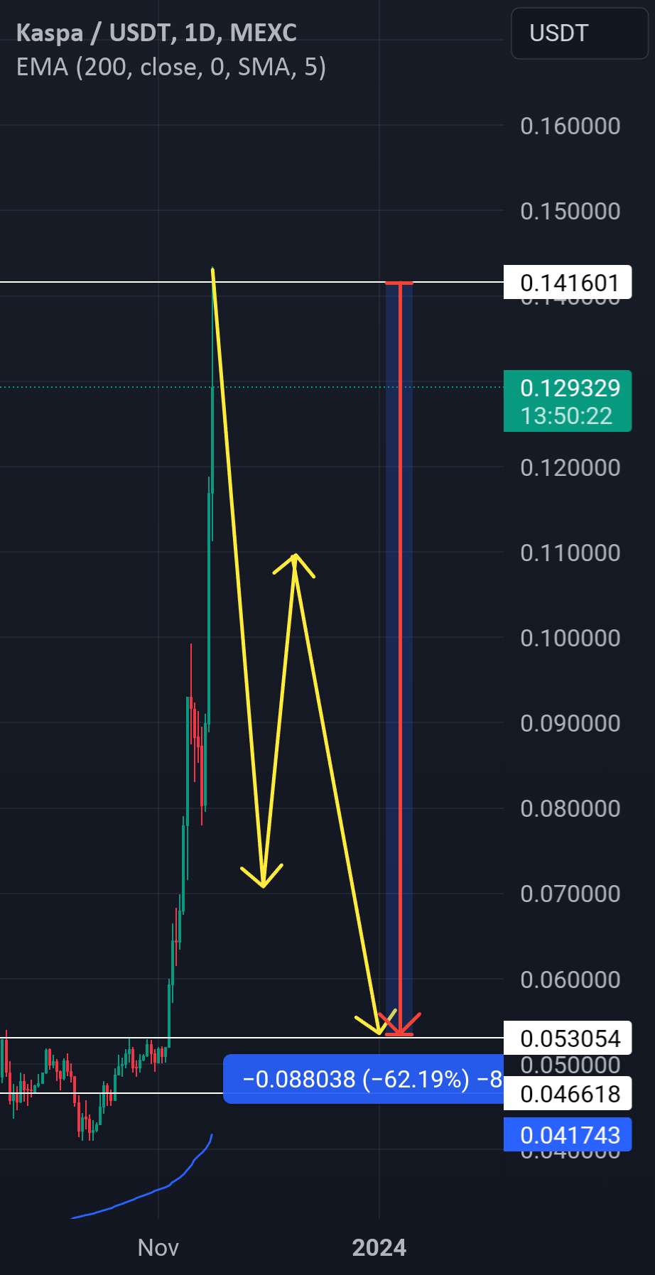  تحلیل Kaspa - حداقل ردیابی مجدد ATH 5.4c قدیمی است