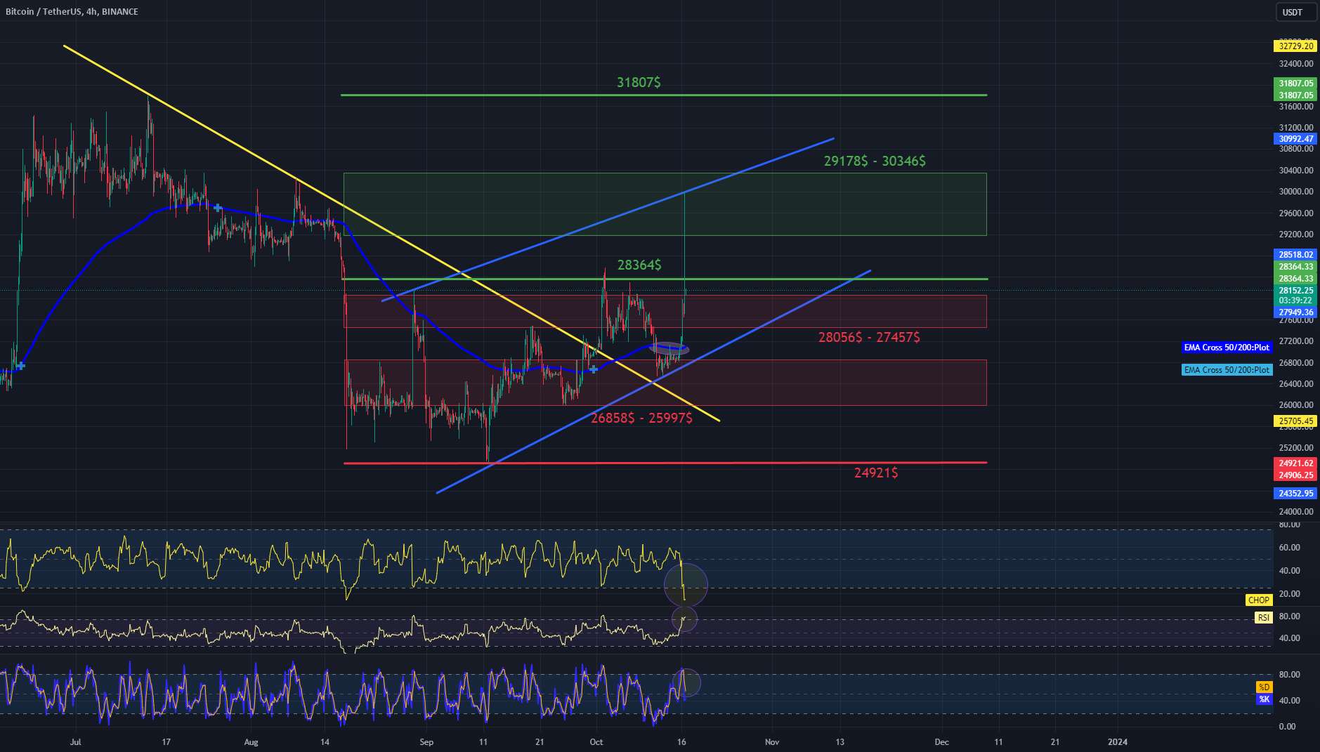  تحلیل بیت کوین - نمودار بررسی BTC/USDT 4HInterval