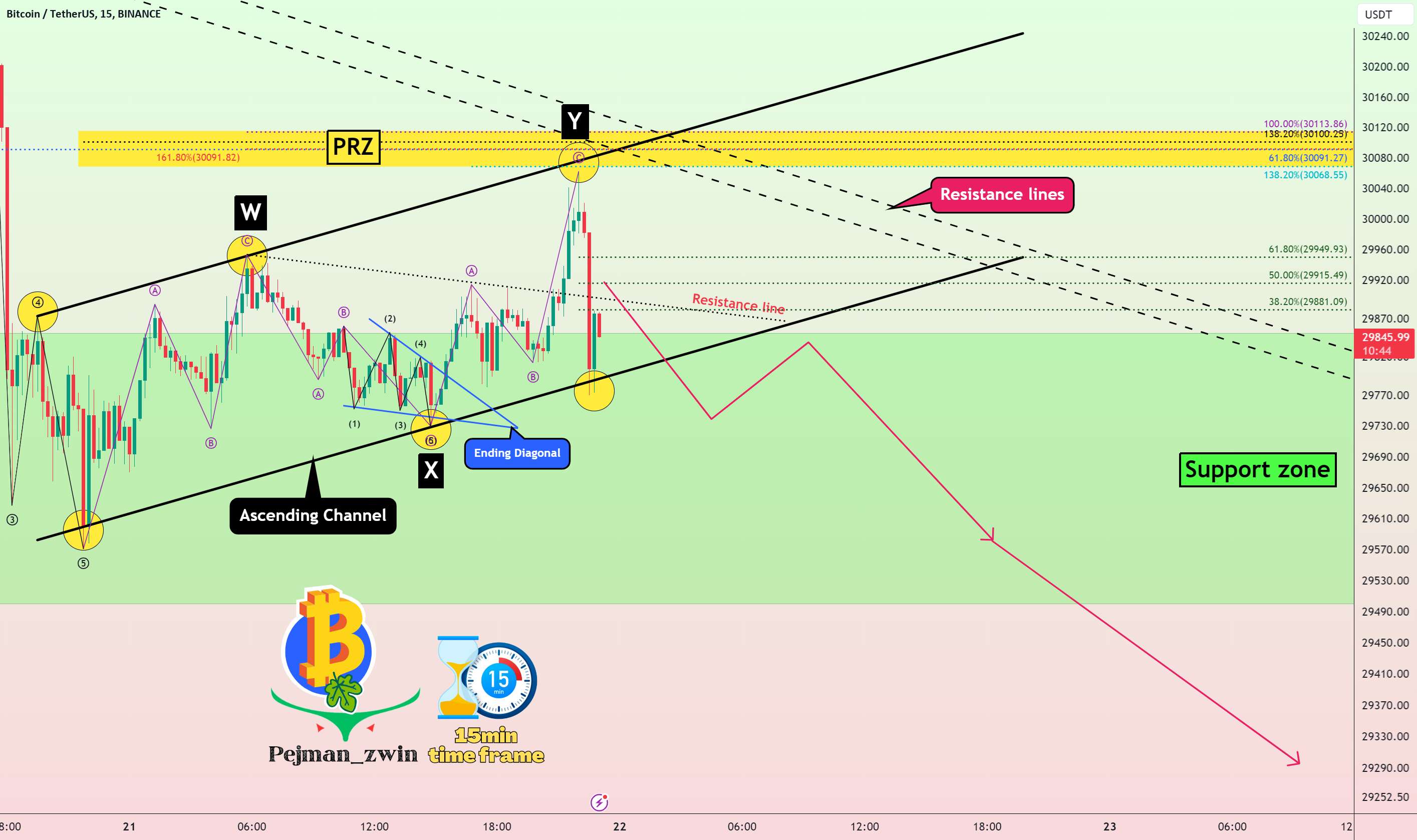  تحلیل بیت کوین - تجزیه و تحلیل بیت کوین (نقشه راه، 2023/07/21)!!!🗺️(15 دقیقه)