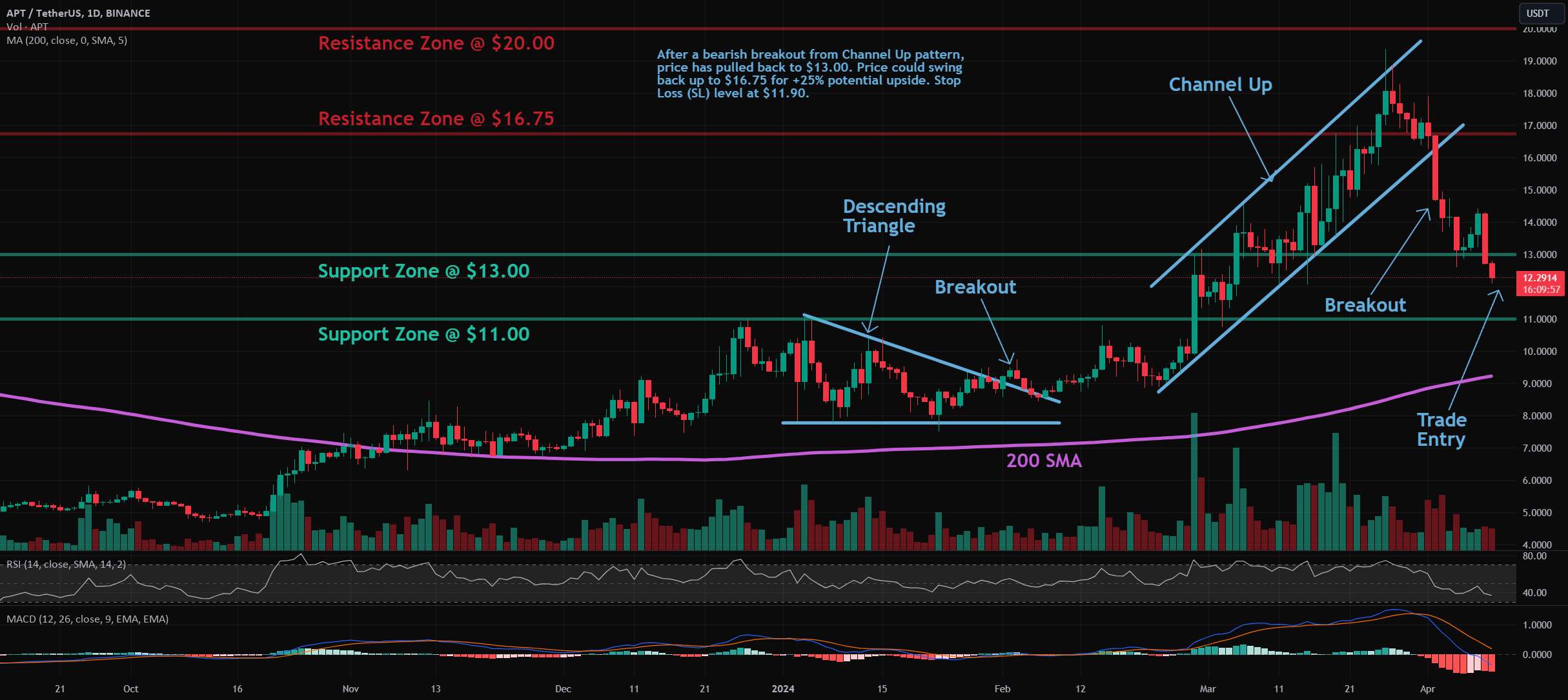  تحلیل Aptos - APT: Pullback در روند صعودی