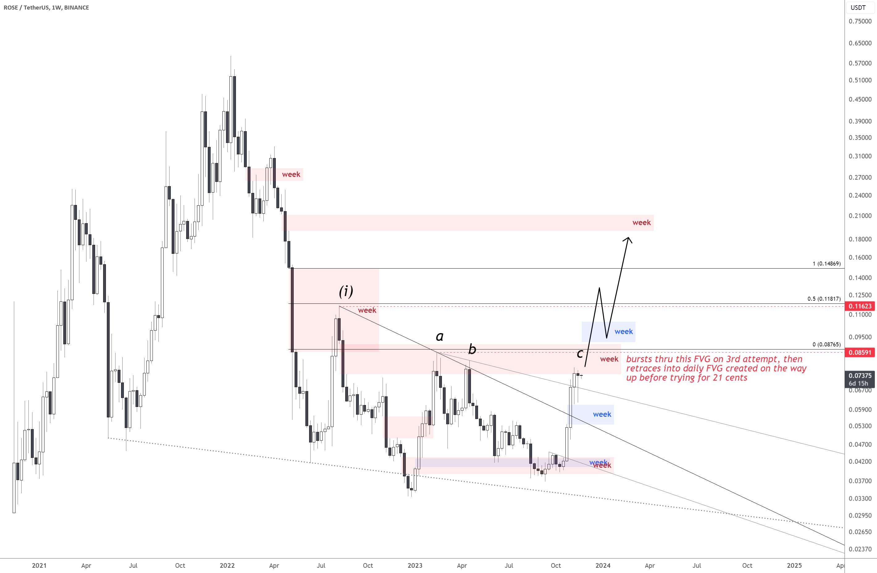 تحلیل آسیس نتورک - نمودار ROSE (واحه) FVGهای خرس را در هفته هدف قرار می دهد
