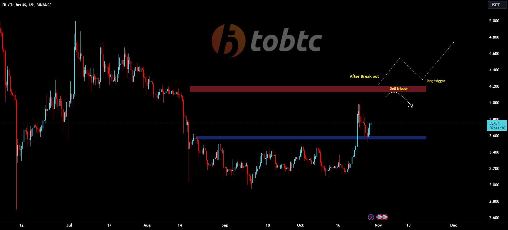  تحلیل فایل کوین - #FILUSDT #LQR #TOBTC #پروتکل لاقیرا