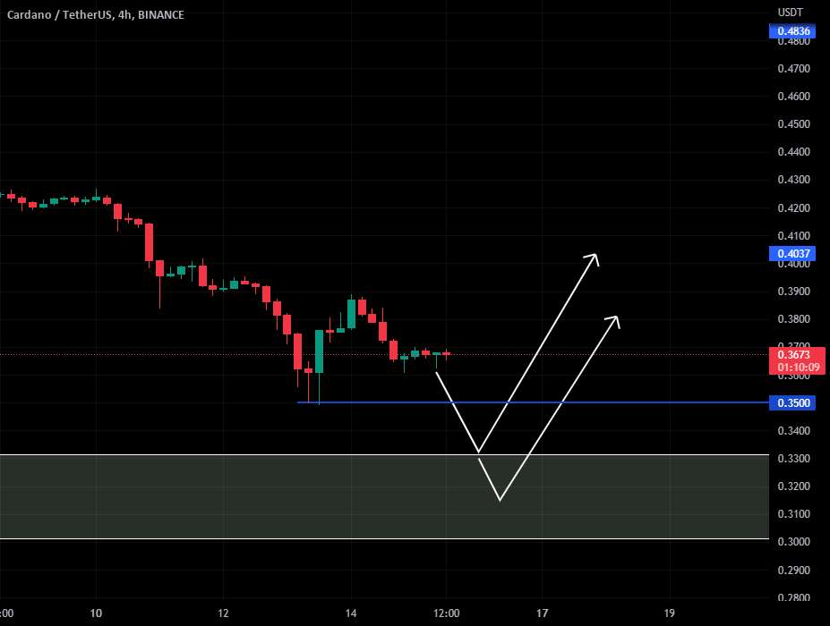  تحلیل کاردانو - به روز رسانی ada usdt 4h