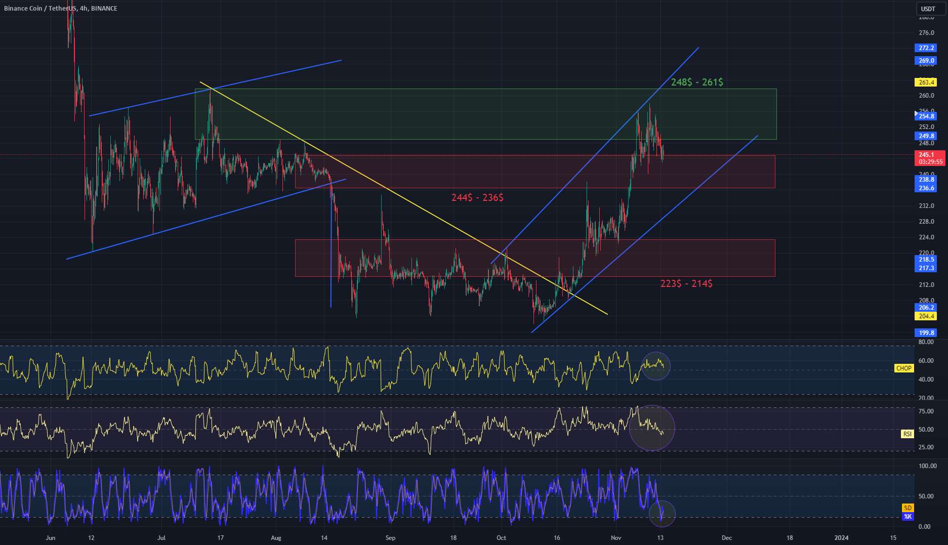  تحلیل بایننس کوین - نمودار BNB/USDT 4Hinterval