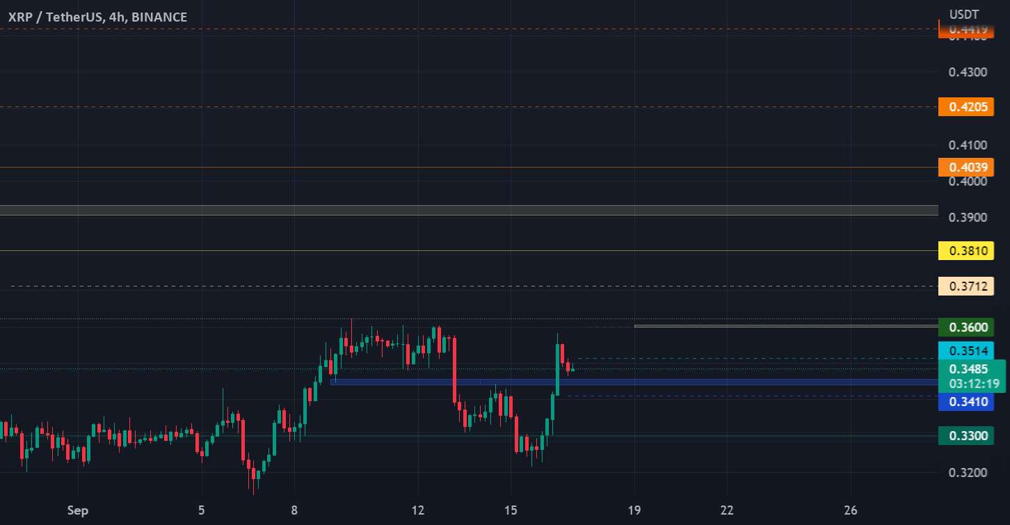 منطقه تجاری کوتاه مدت ریپل (XRP)>>>>