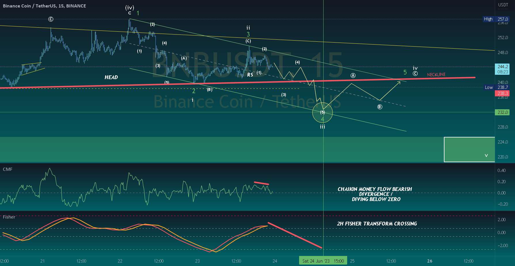 BNBUSDT 5% کاهش هزینه H&S