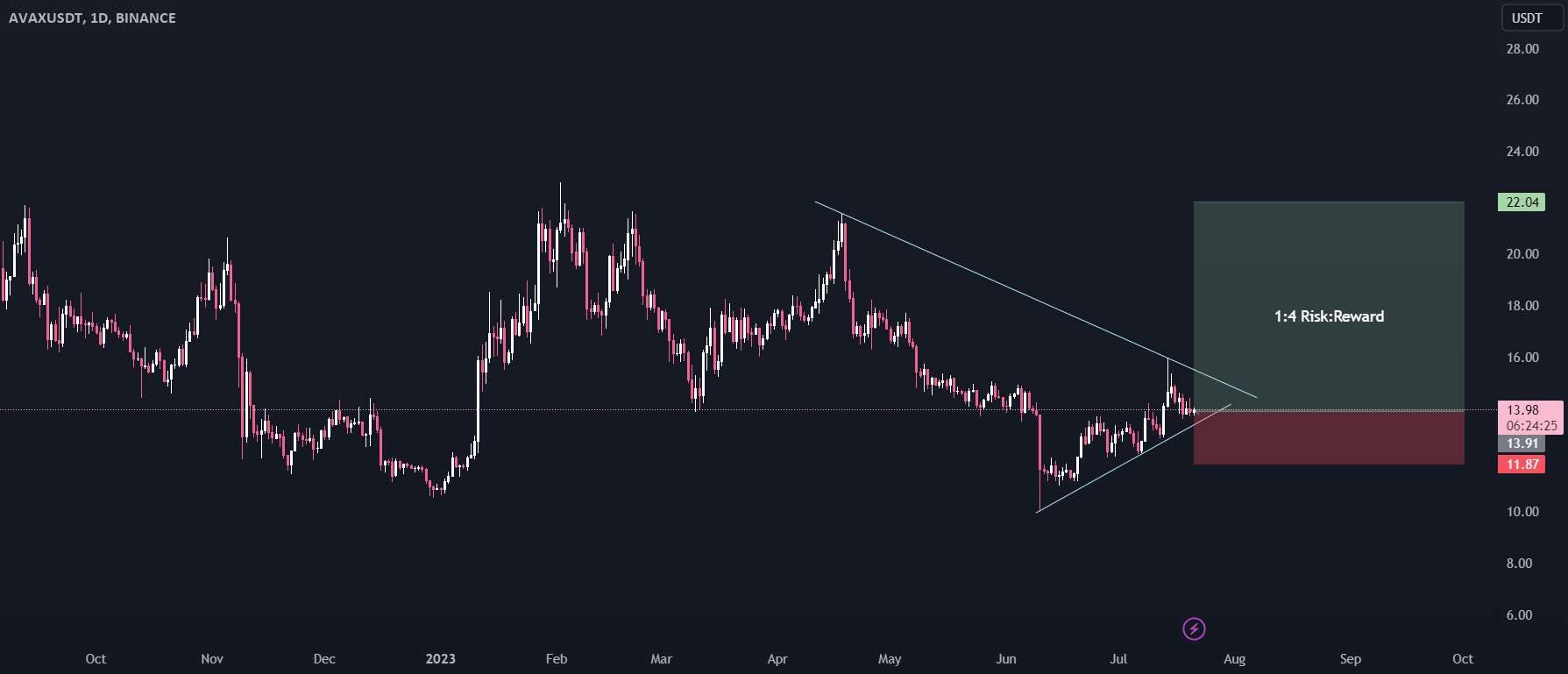 🚀💼 "آماده ای برای تسریع دستاوردهای خود؟ : AVAXUSDT 1:4 R:R" 📈💥