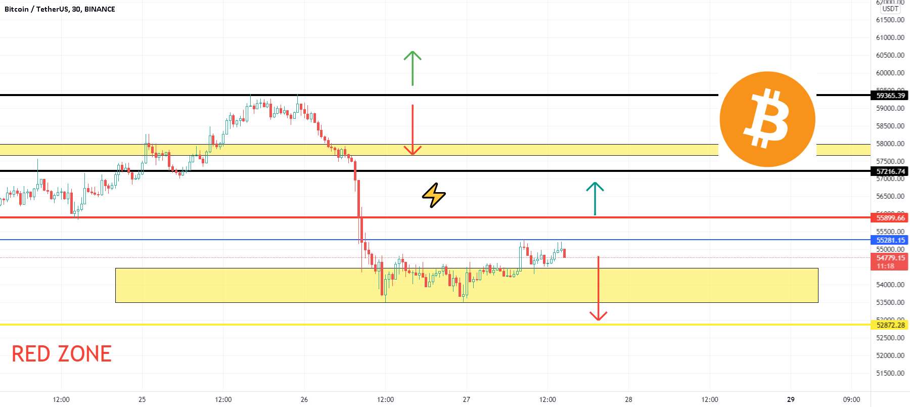  تحلیل بیت کوین - BTC SCALP SHORT - داده ها و چارچوب زمانی