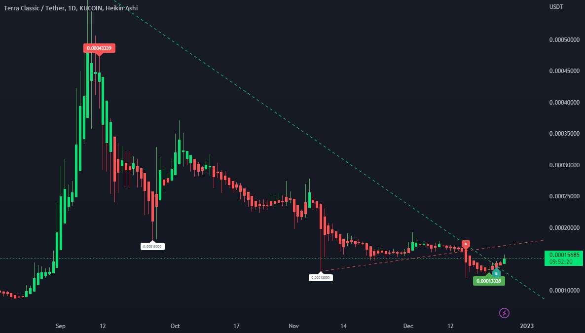 $LUNC به مسیر برگشت؟