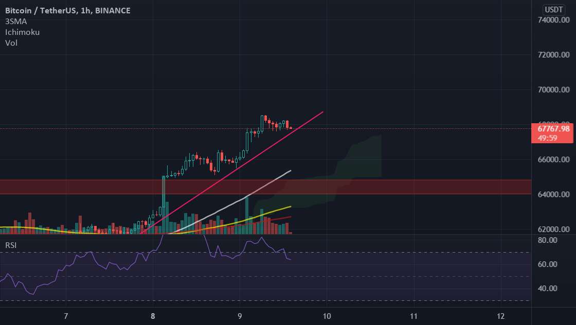 BTC/USDT