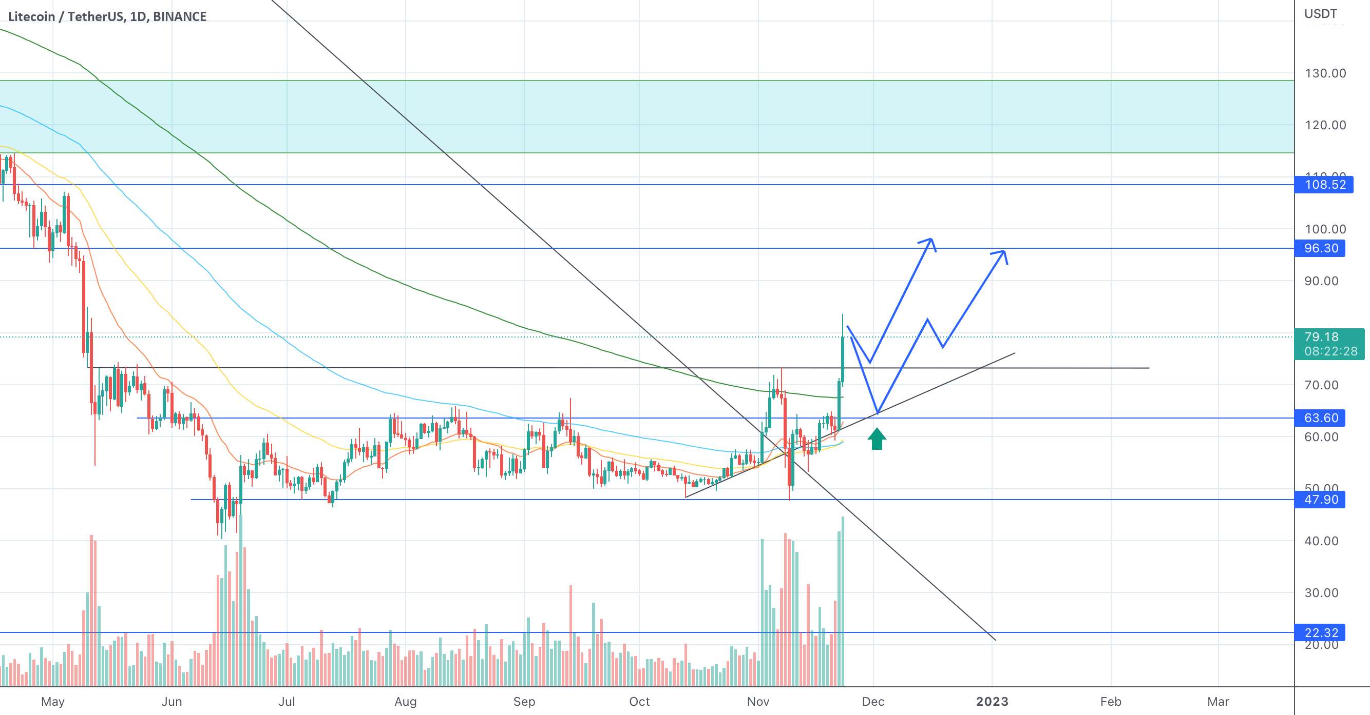  تحلیل لایت کوین - ایده/طرح تجاری LITECOIN $LTC - پمپ قبل از نصف شدن