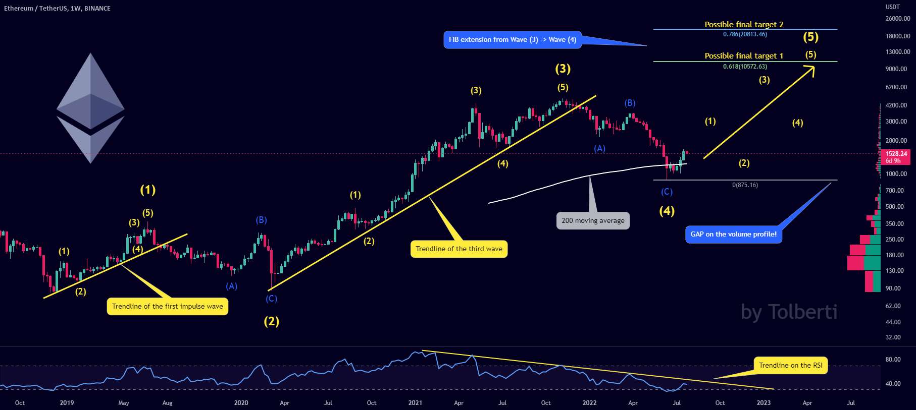  تحلیل اتریوم - Ethereum ETH - بازار صعودی جدید! 10 000 - 20 000 USD هدف بعدی!