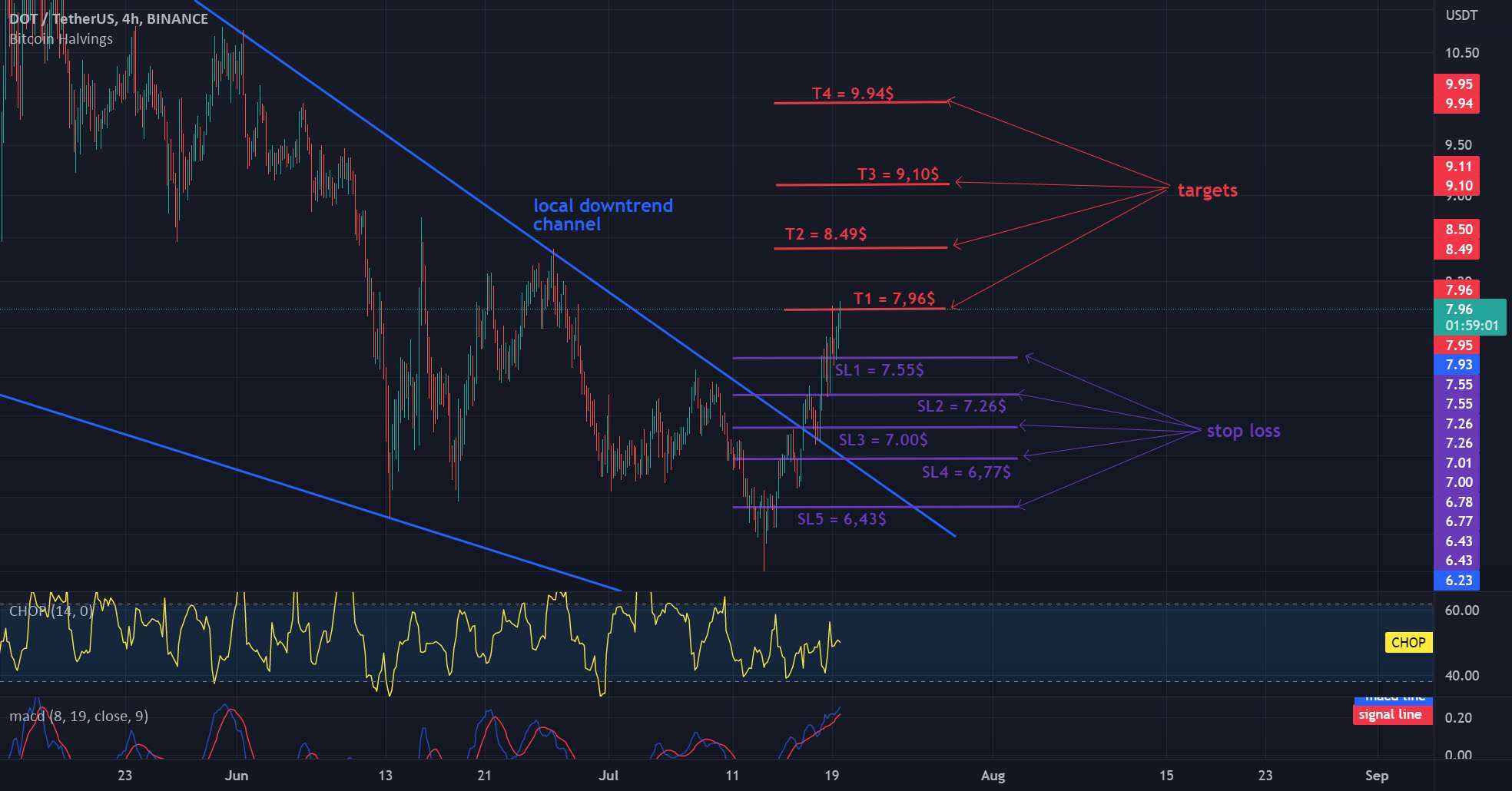  تحلیل پولکادات - نمودار DOT / USDT 4H - با مقاومت مبارزه کنید!