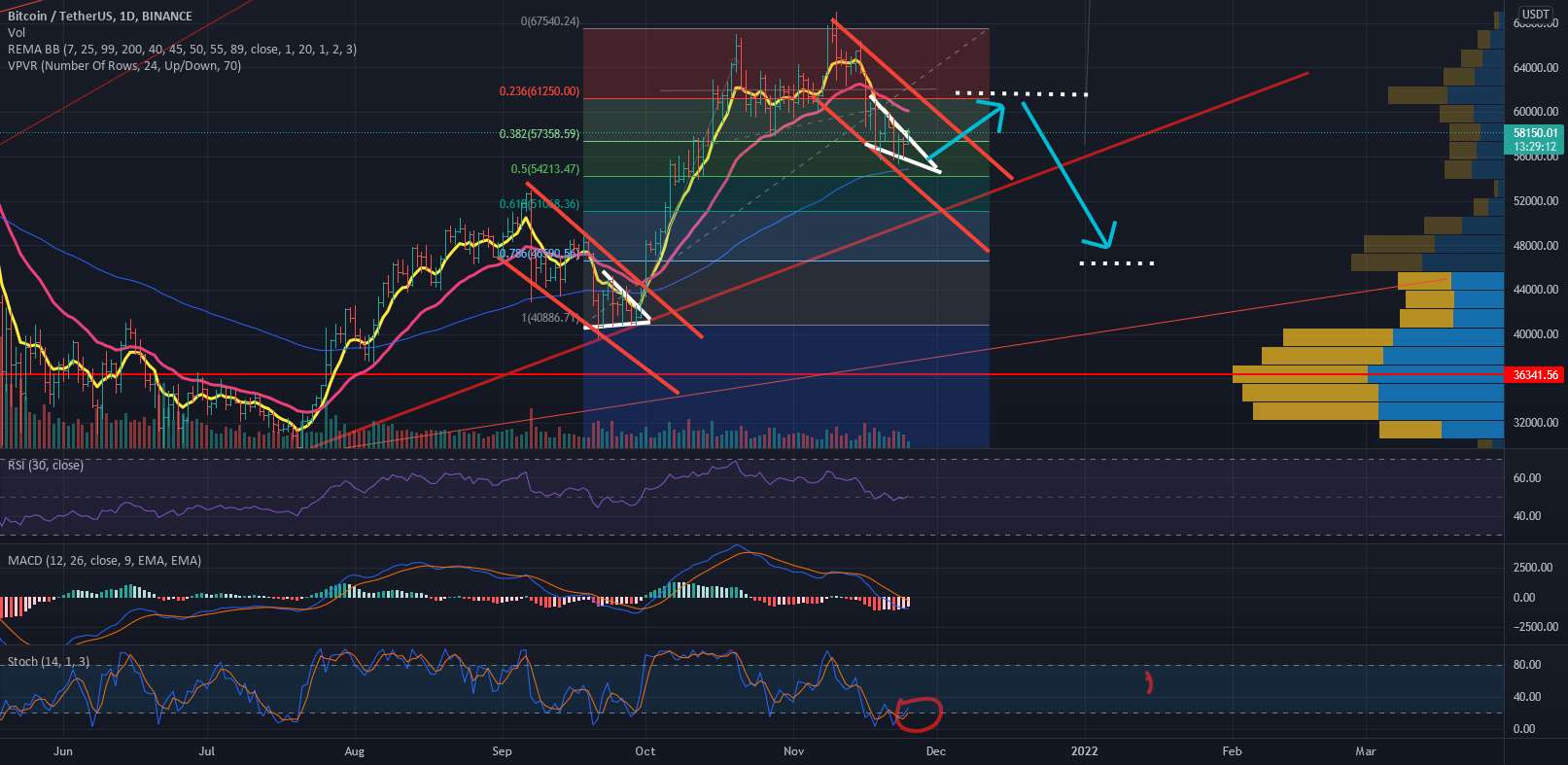 بیت کوین btc، essouflement de la chute pour un rebond