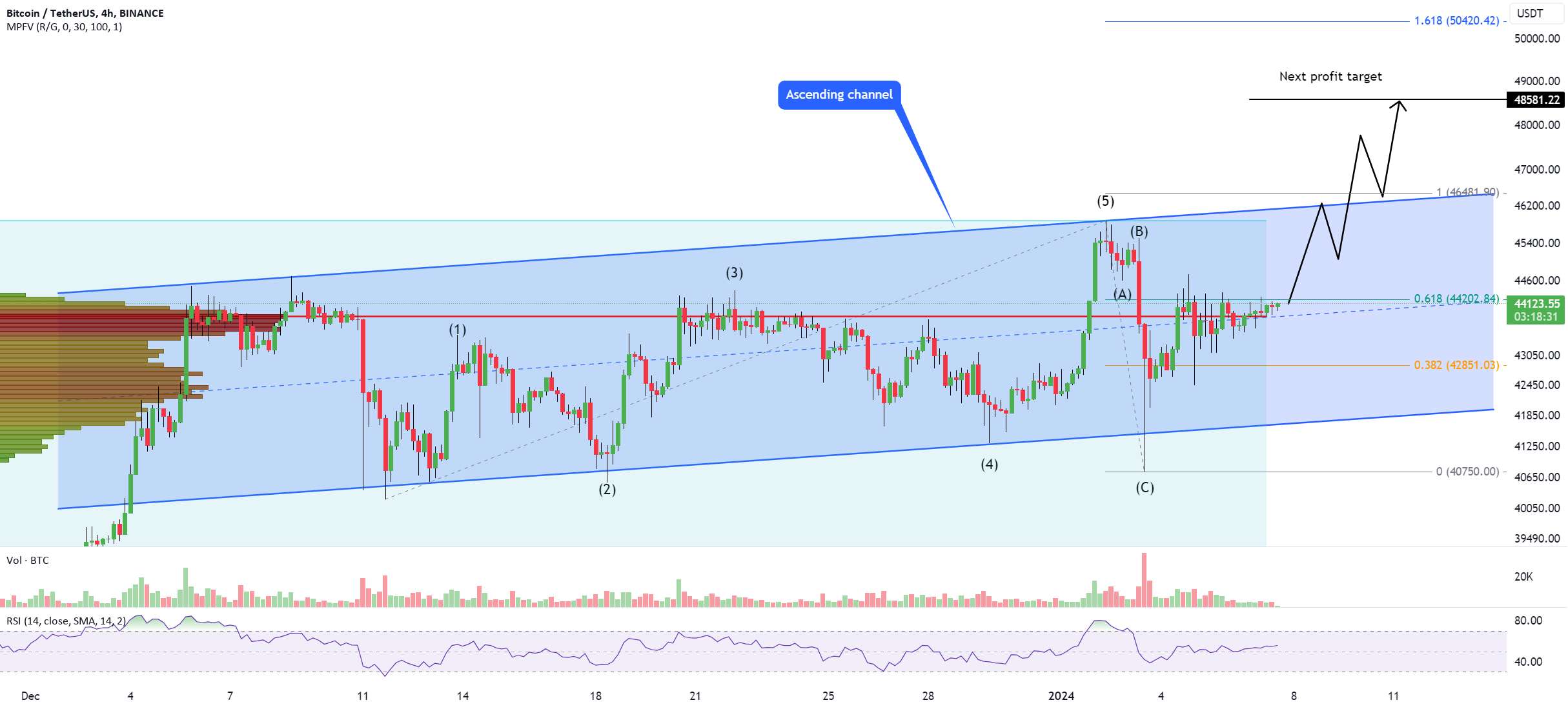  تحلیل بیت کوین - بیت کوین آماده صعود به 48600 USDT است. در اینجا دلیل آن است