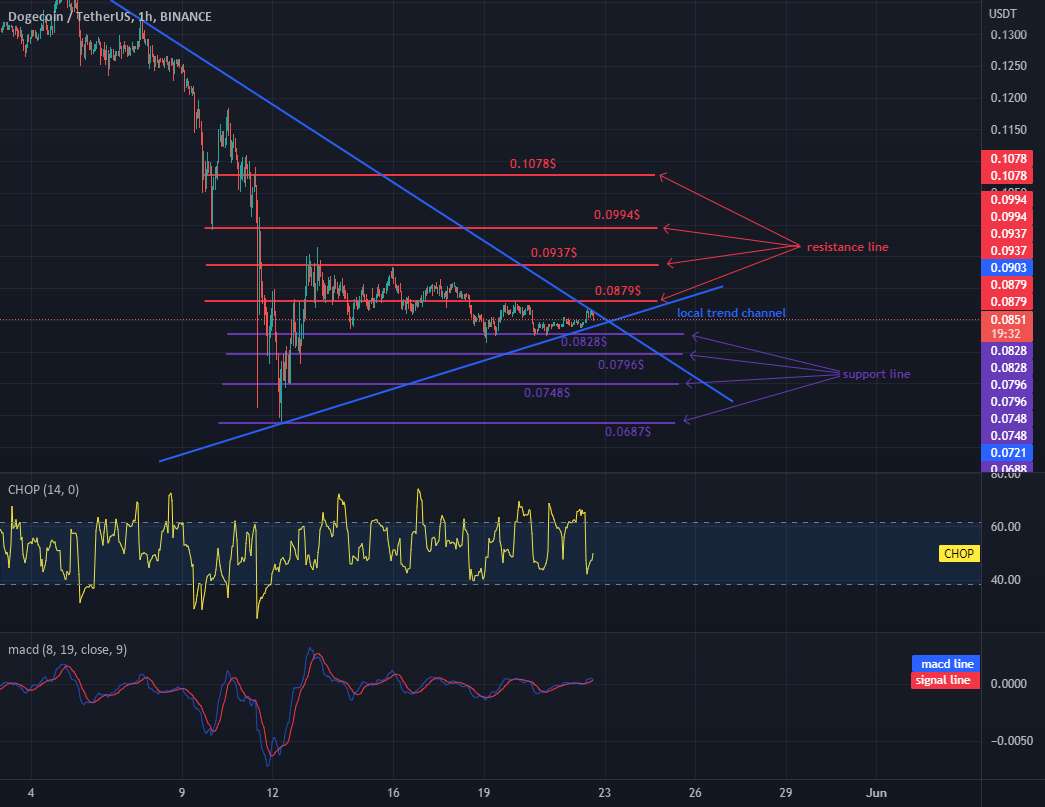 DOGE در شرف خروج از مثلث است