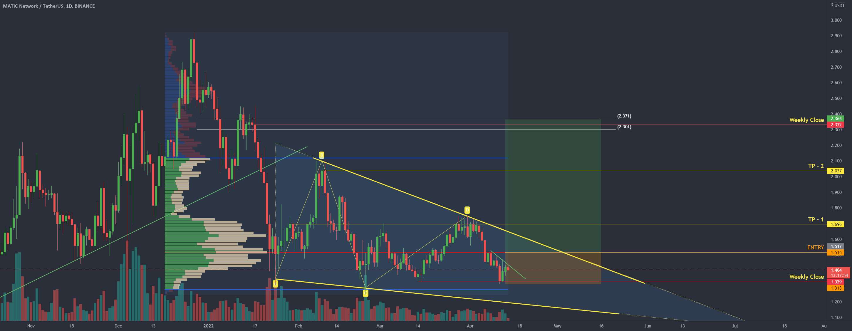 MATIC 1D: سقوط گوه یا مثلث P