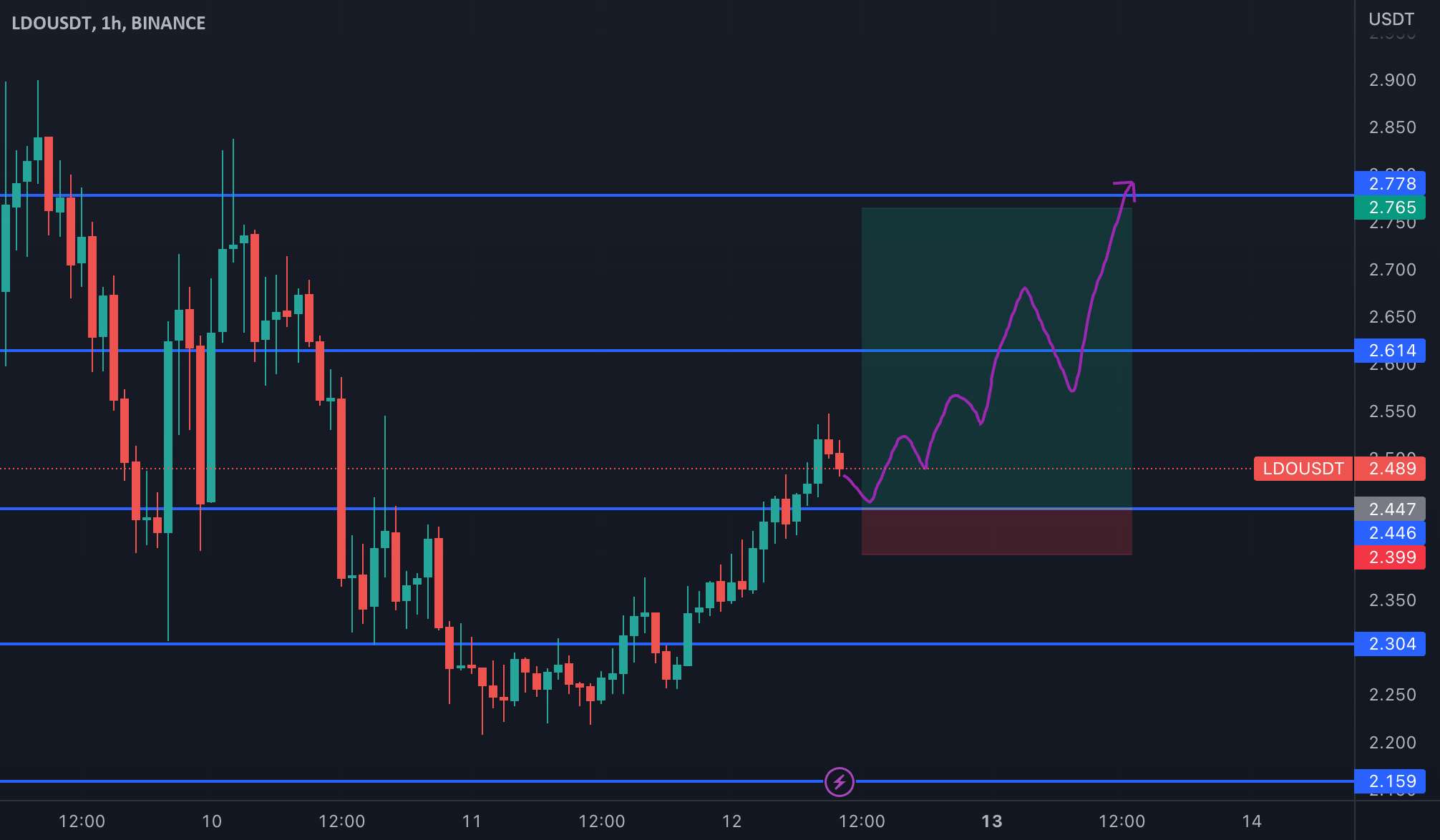  تحلیل Lido DAO - $LDO محدود ایده طولانی