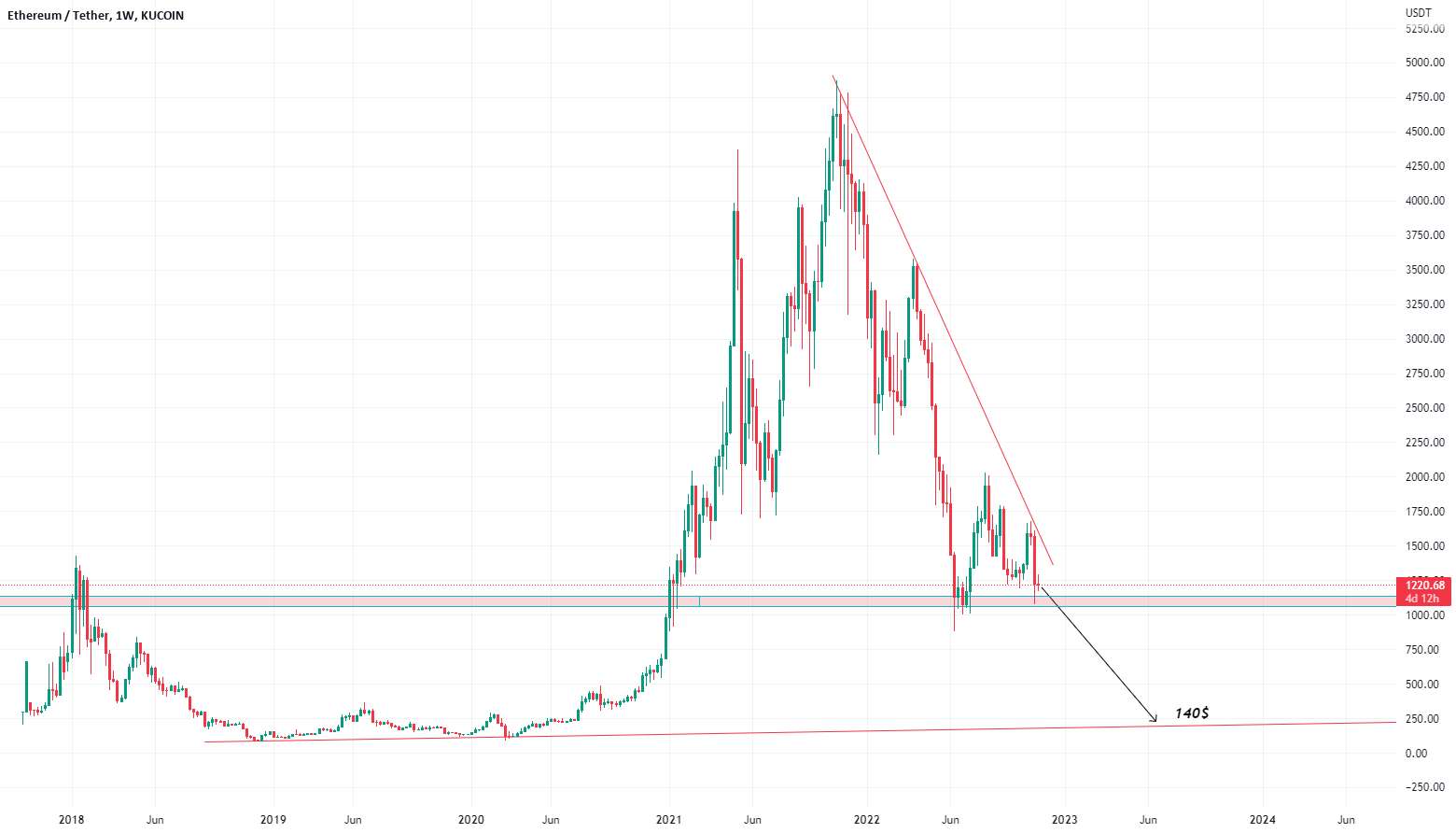 ETH پتانسیل رسیدن به 140 دلار را دارد! کاهش 90 درصدی