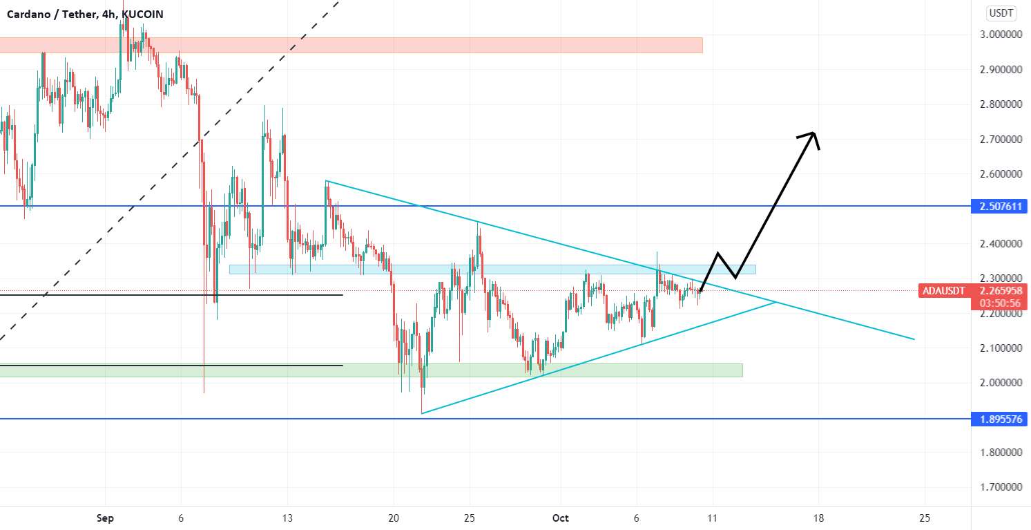  تحلیل کاردانو - نمودار 4 ساعت ada usdt