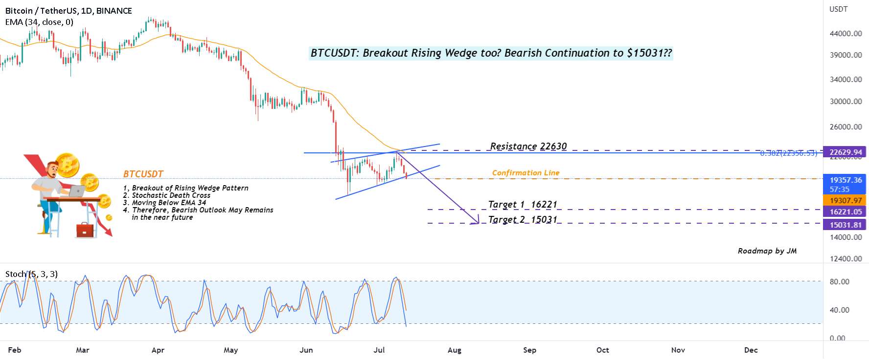  تحلیل بیت کوین - BTCUSDT: Breakout Rising Wedge، ادامه نزولی تا 15031 دلار؟