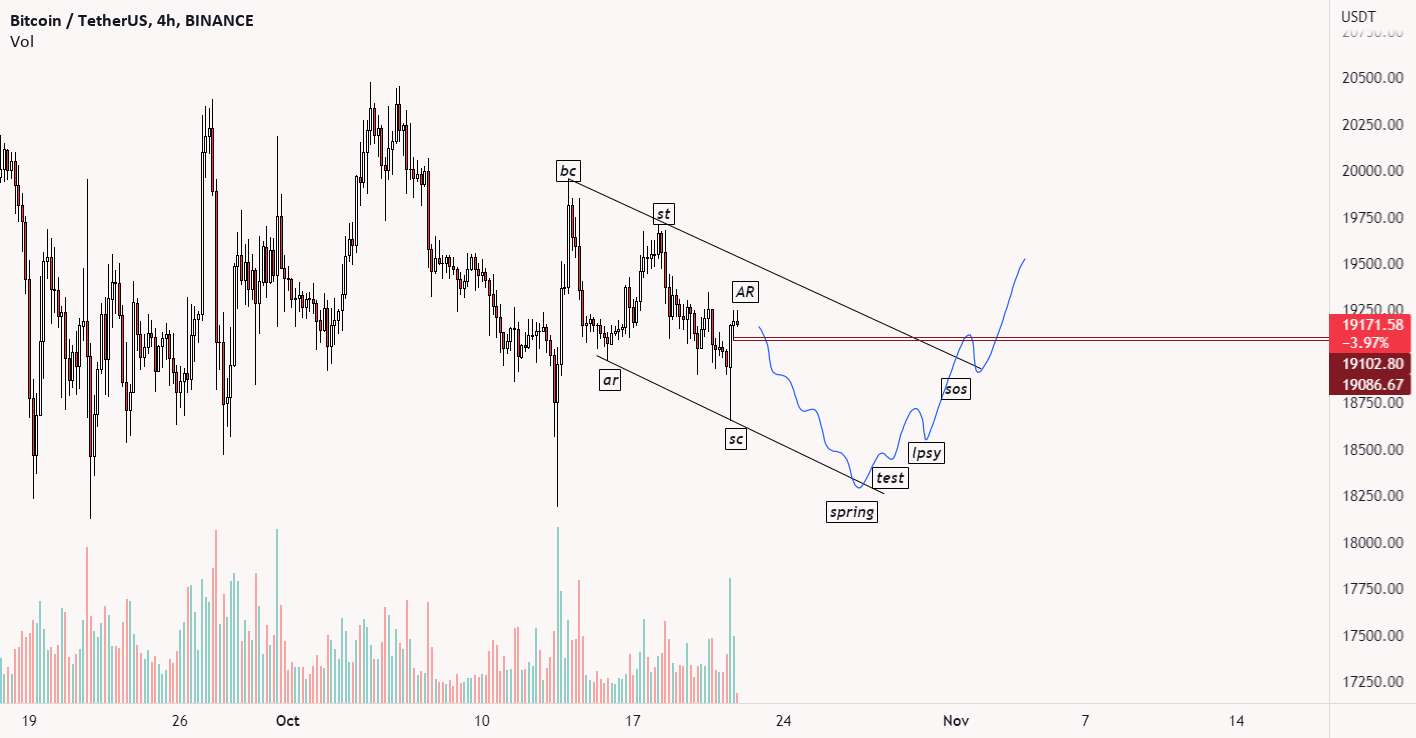  تحلیل بیت کوین - جمع آوری مجدد btc Wyckoff