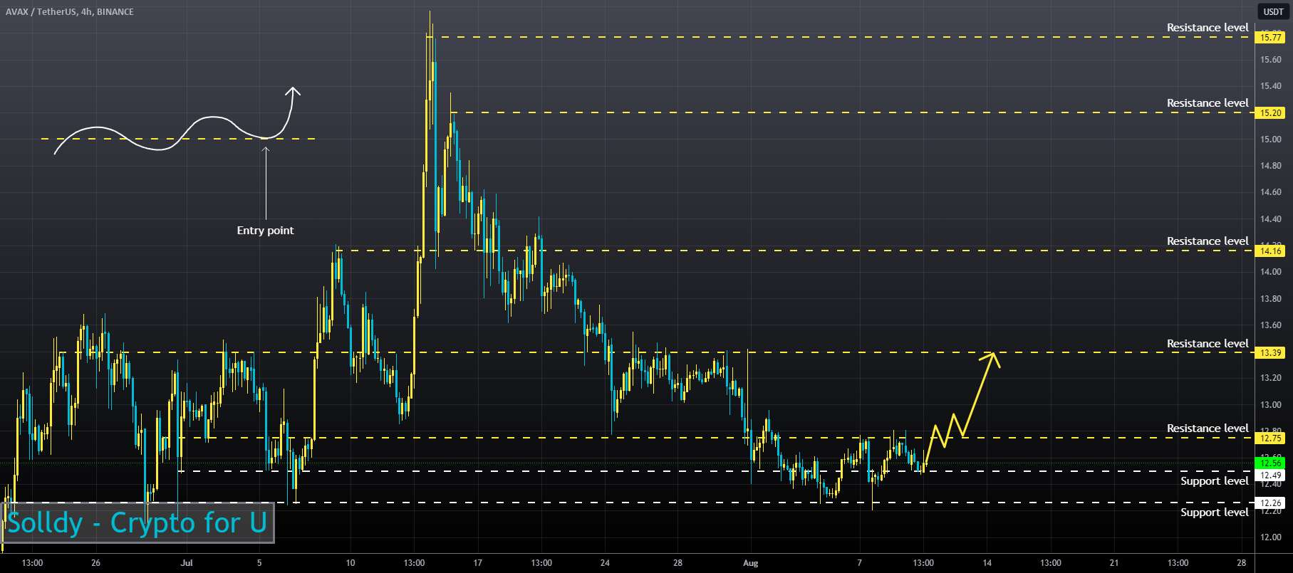 AVAXUSD ❕ پشتیبانی قوی