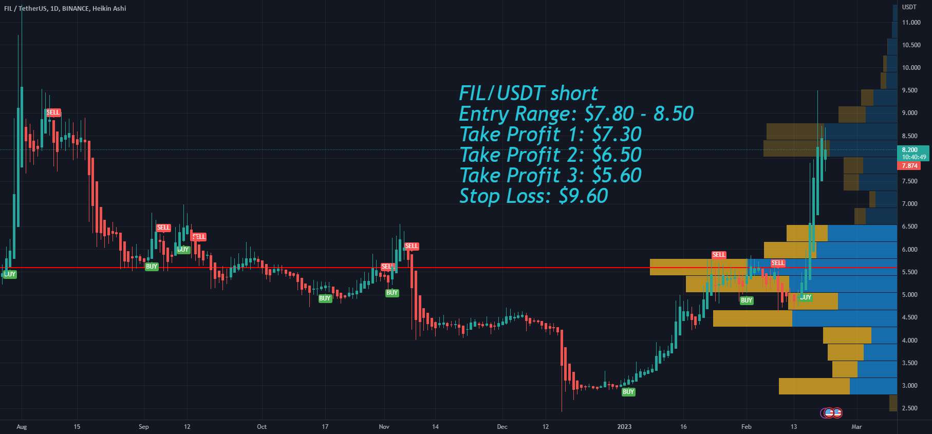  تحلیل فایل کوین - Filecoin FIL قیمت اهداف پس از جلسه FSB