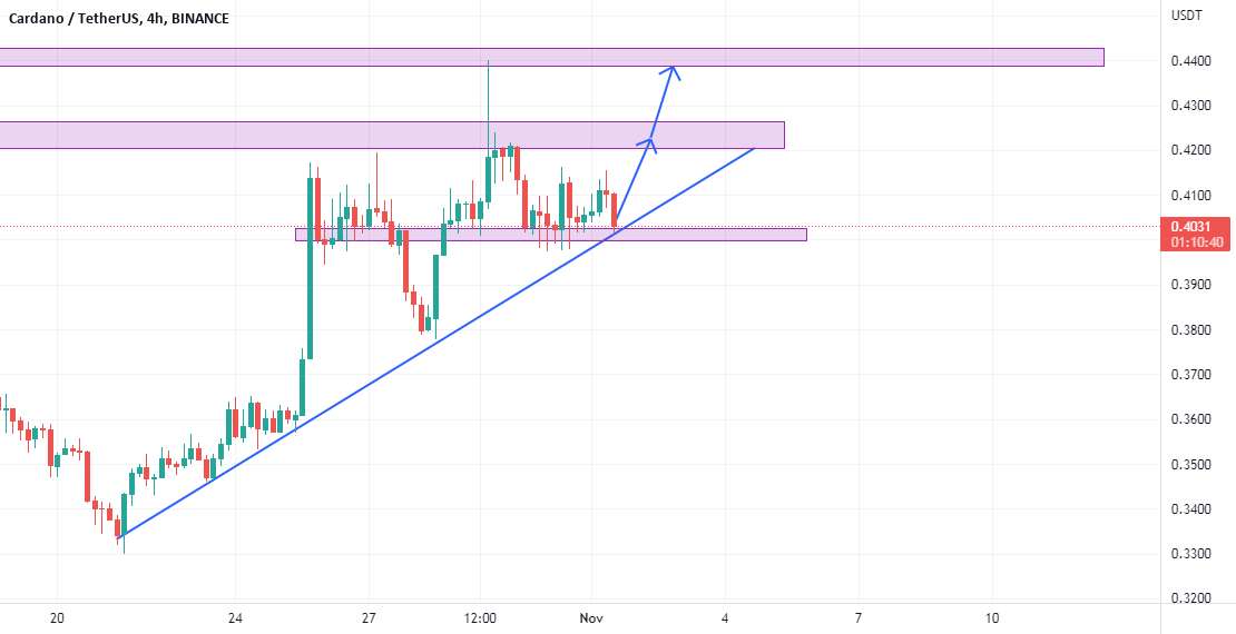  تحلیل کاردانو - ada به خرید ادامه خواهد داد