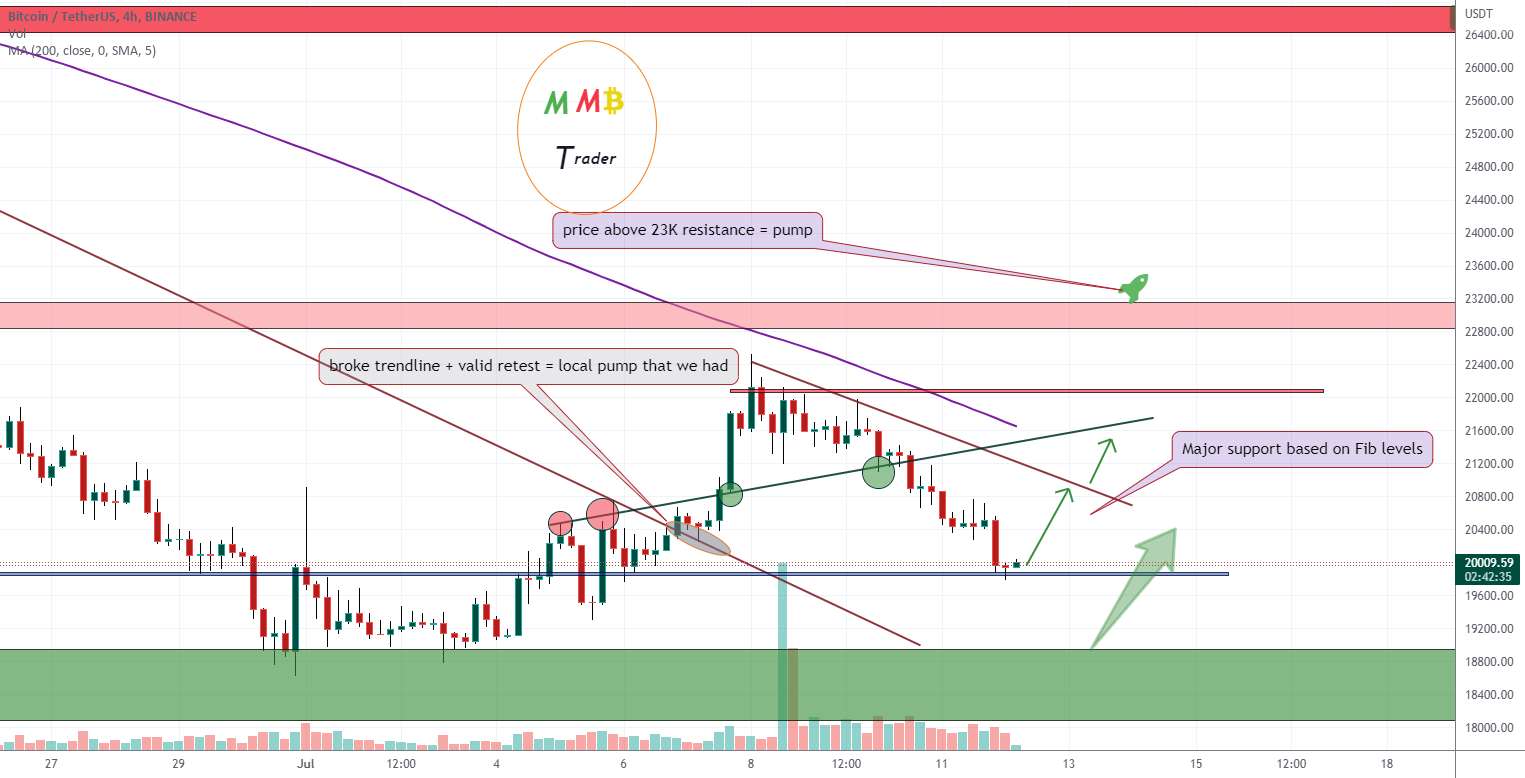  تحلیل بیت کوین - پشتیبانی از BTCUSDT 20K