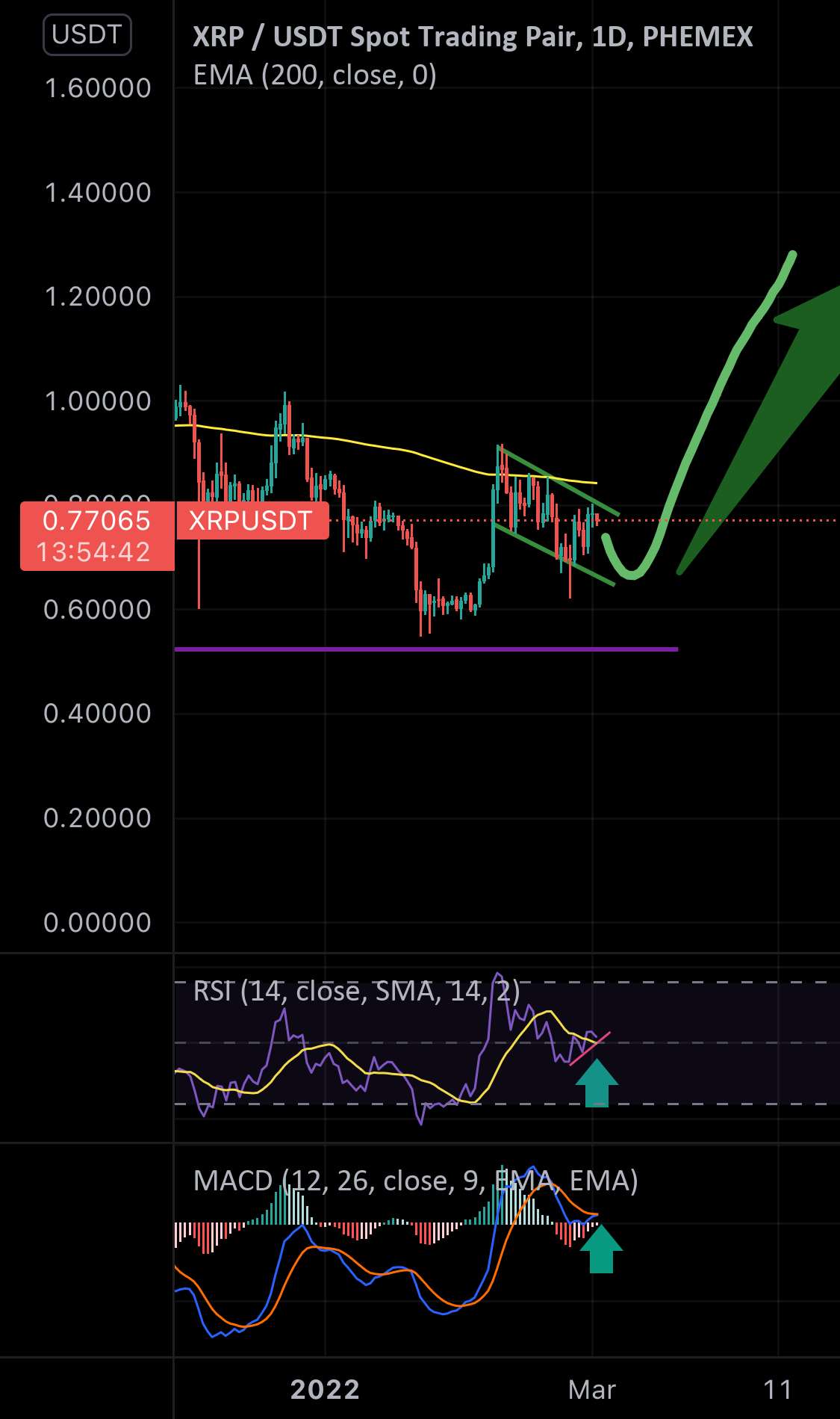  تحلیل ریپل - XRP صعودی؟؟؟