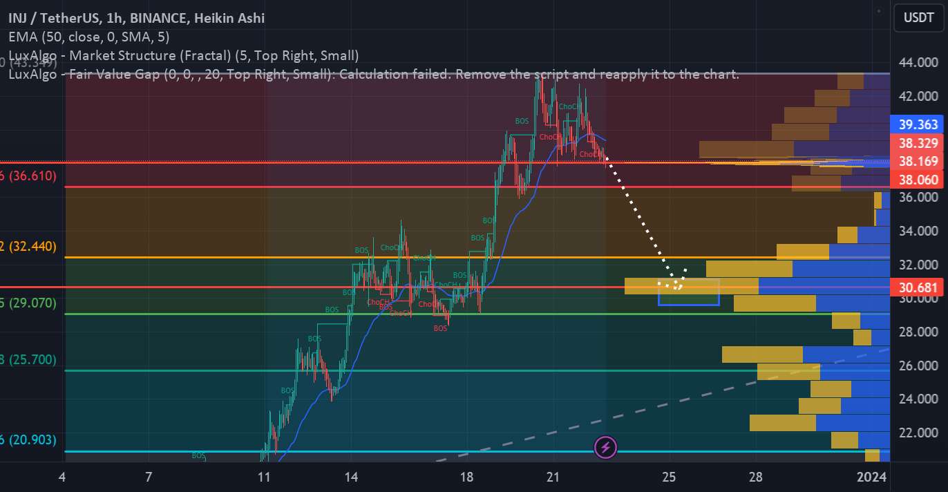  تحلیل اینجکتیو پروتکل - inj/usdt