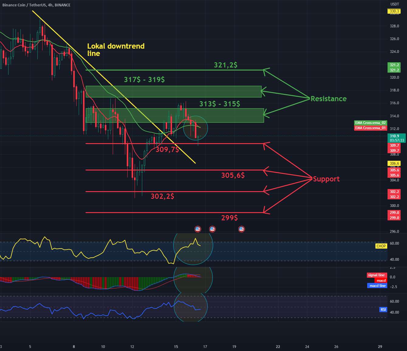 مقاومت و پشتیبانی BNB/USDT 4Hinterval