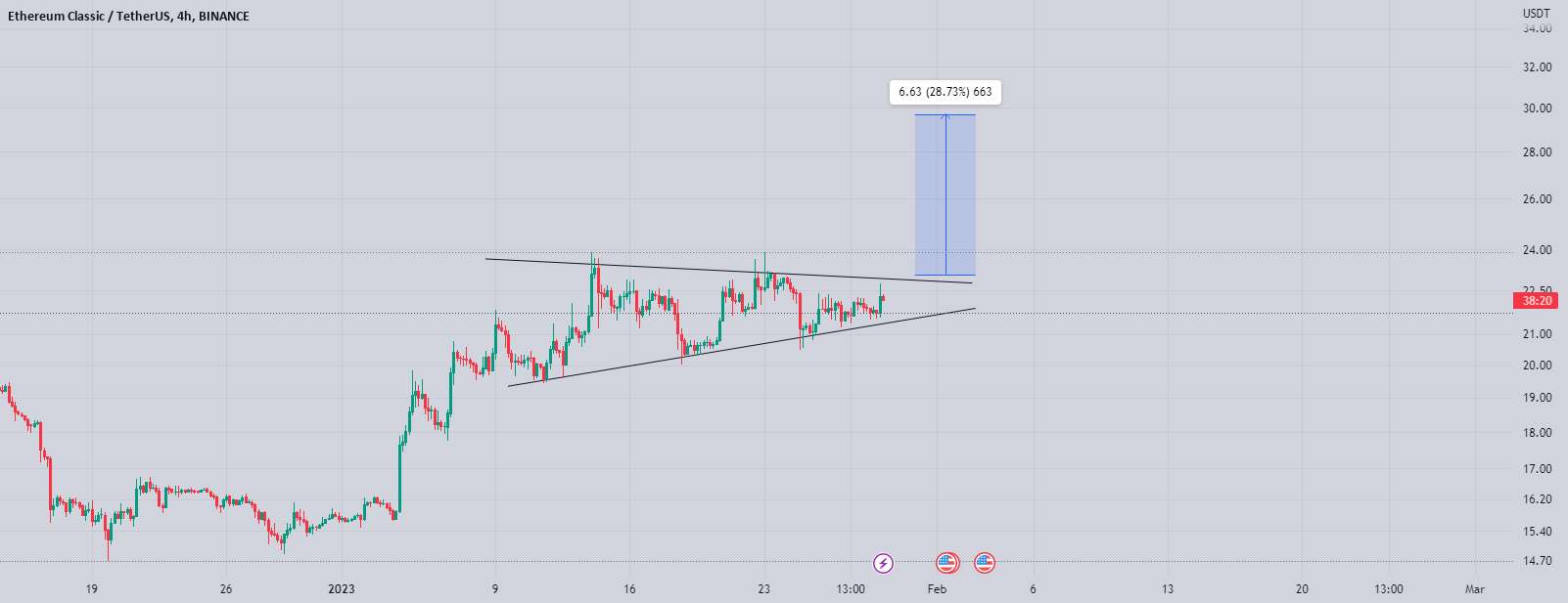 Etcusdt تشکیل پرچم بولیش