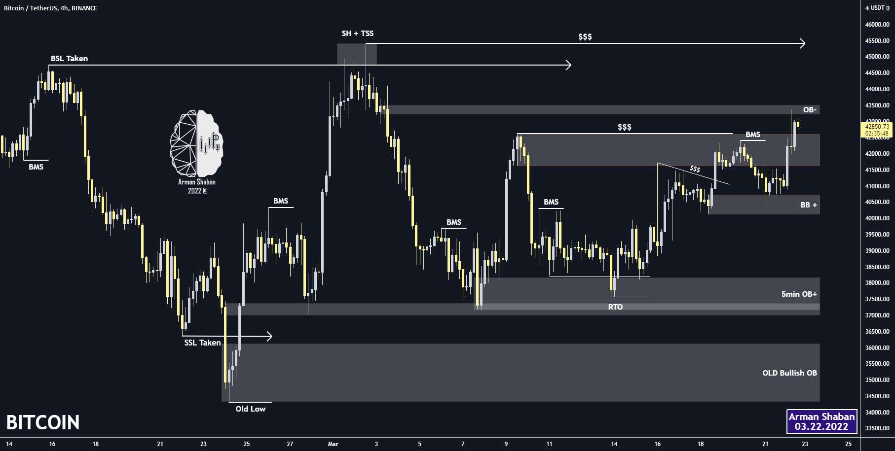  تحلیل بیت کوین - بیت کوین 4h TA: 03.22.22 (به روز رسانی)