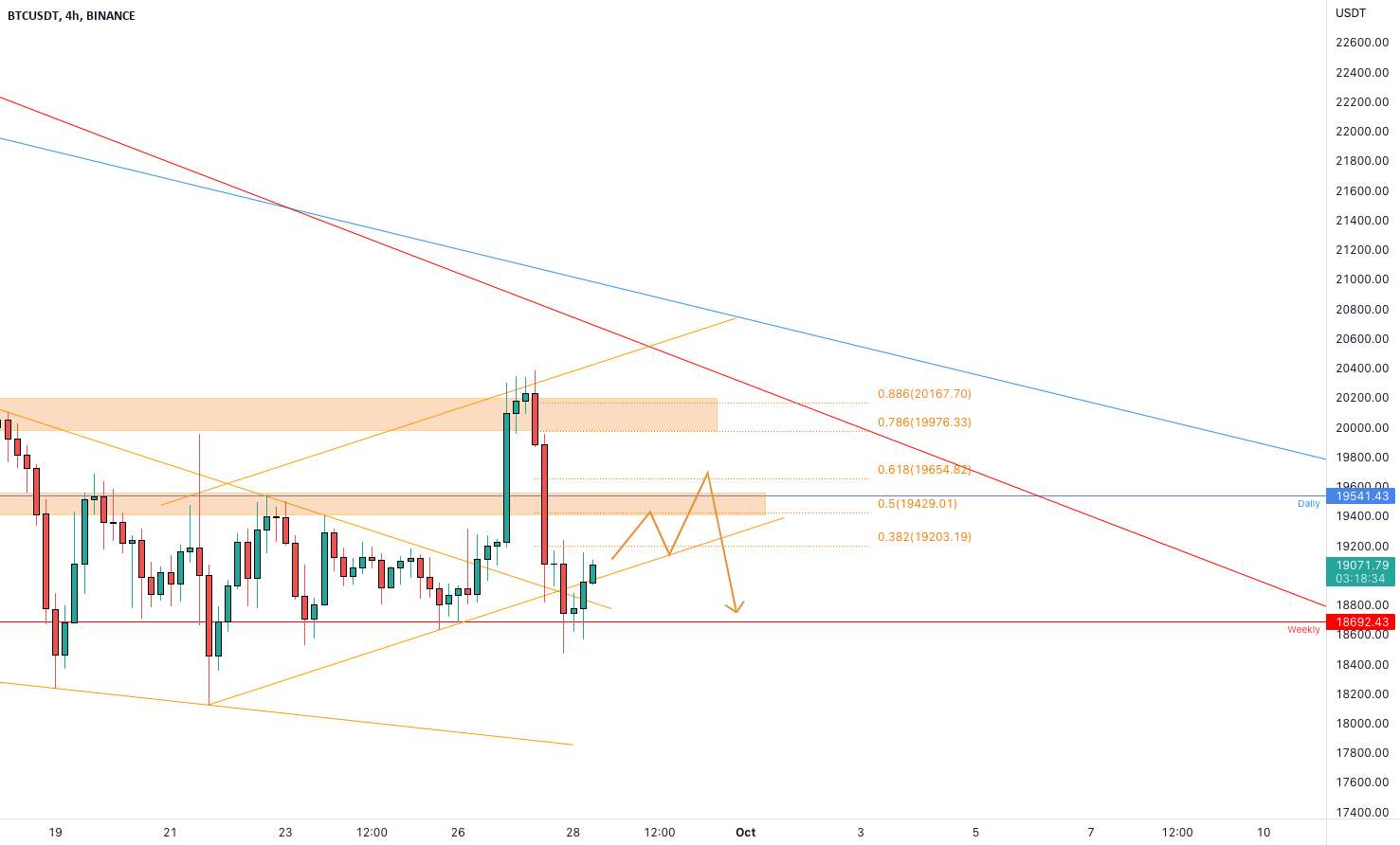  تحلیل بیت کوین - BTCUSDT سطح 0.618 Fiboancci را می خواهد؟