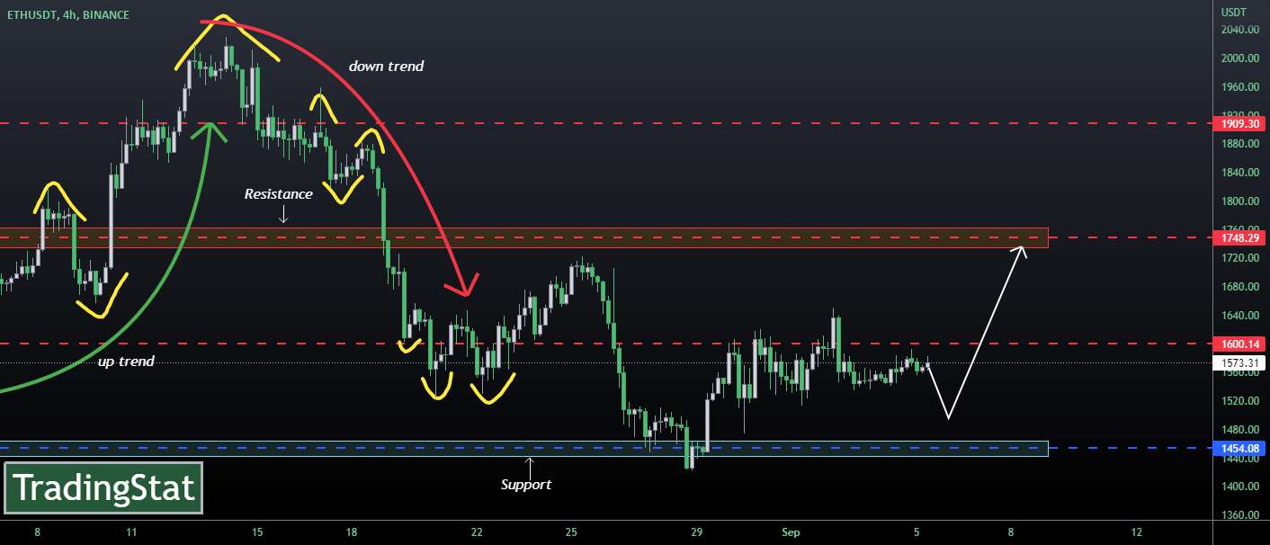 ✅TS ❕ ETHUSD: برگشت✅