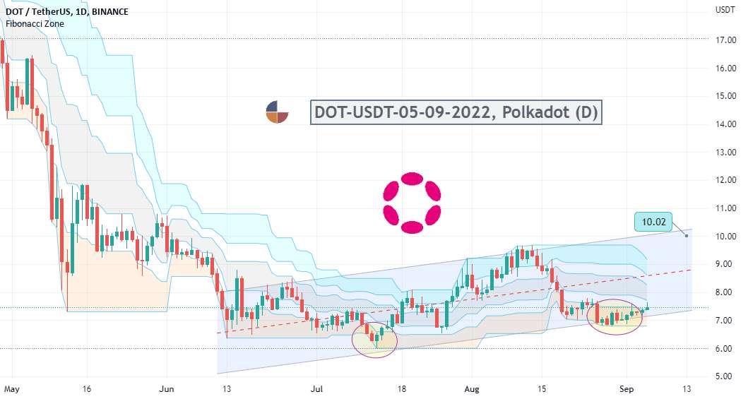  تحلیل پولکادات - #DOT-USDT-05-09-2022، Polkadot (D)