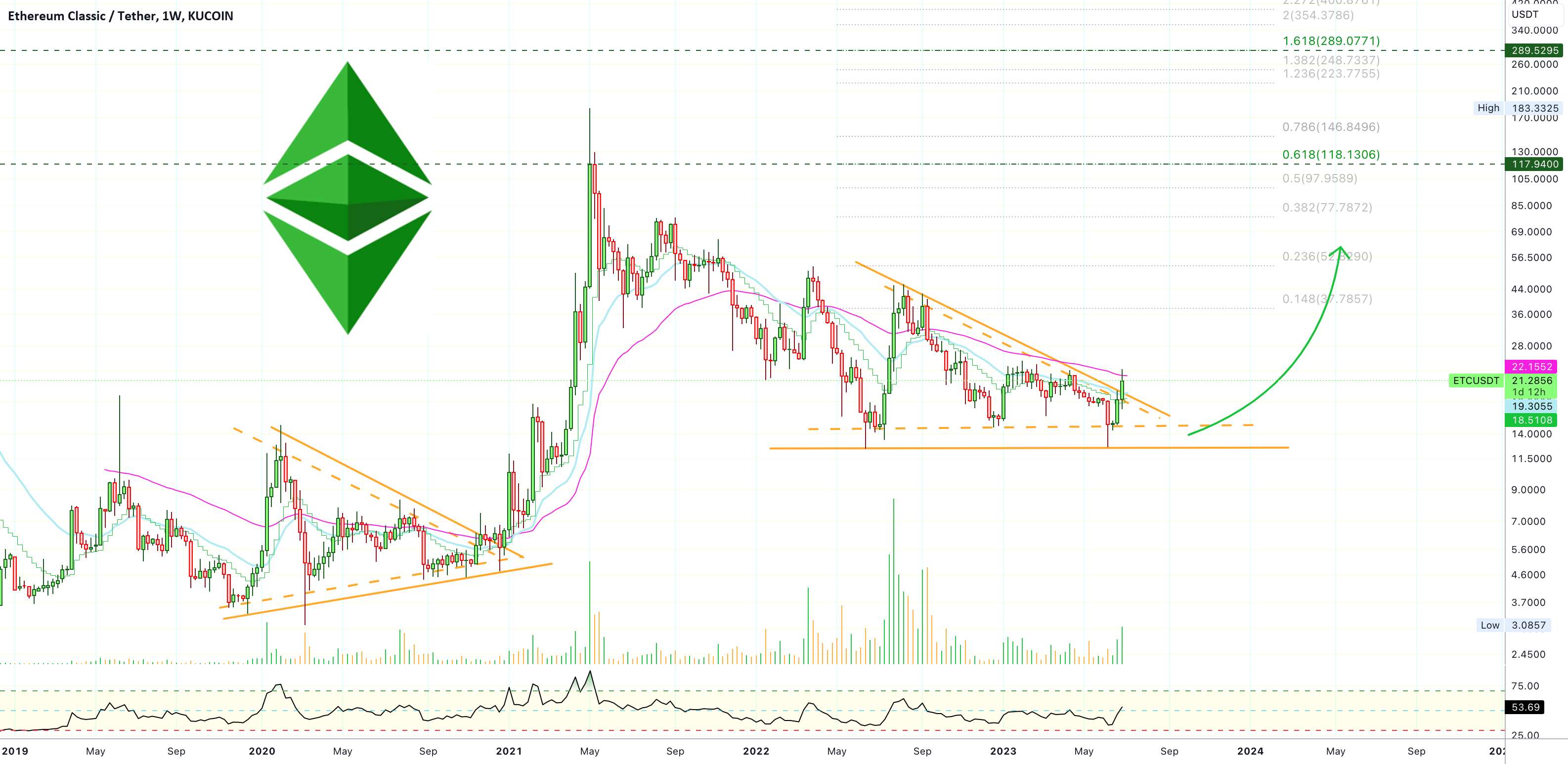 ✴️ Ethereum Classic، The Greater Picture (دراز مدت 118 تا 289 دلار)