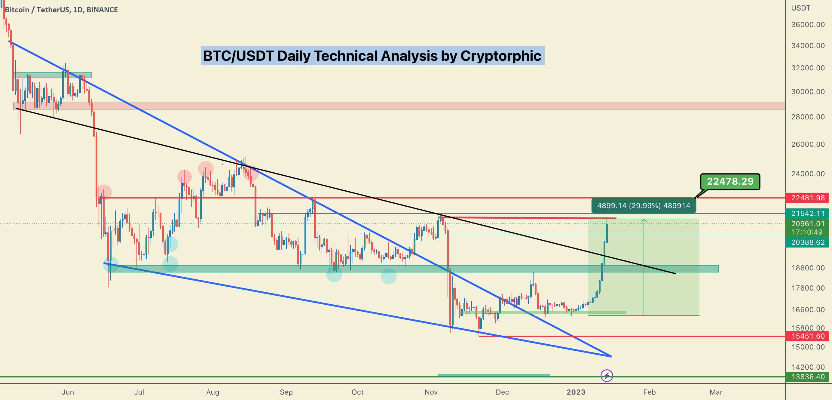  تحلیل بیت کوین - #BTC در 14 روز 30 درصد افزایش یافته است. بعد چه می شود؟