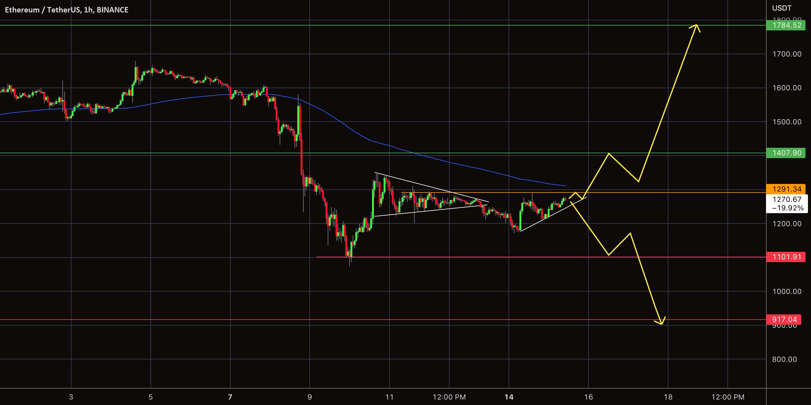  تحلیل اتریوم - ETH $ منطقه شکست