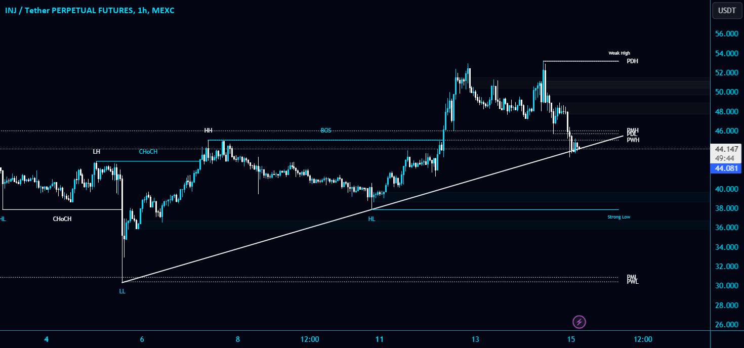  تحلیل اینجکتیو پروتکل - #INJ/USDT در حال آزمایش خط روند مورب در TF 1 ساعته است!