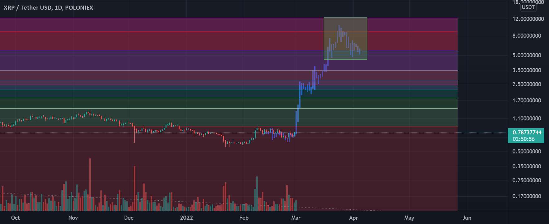 پوشش فراکتال XRP - 10 دلار در راه است