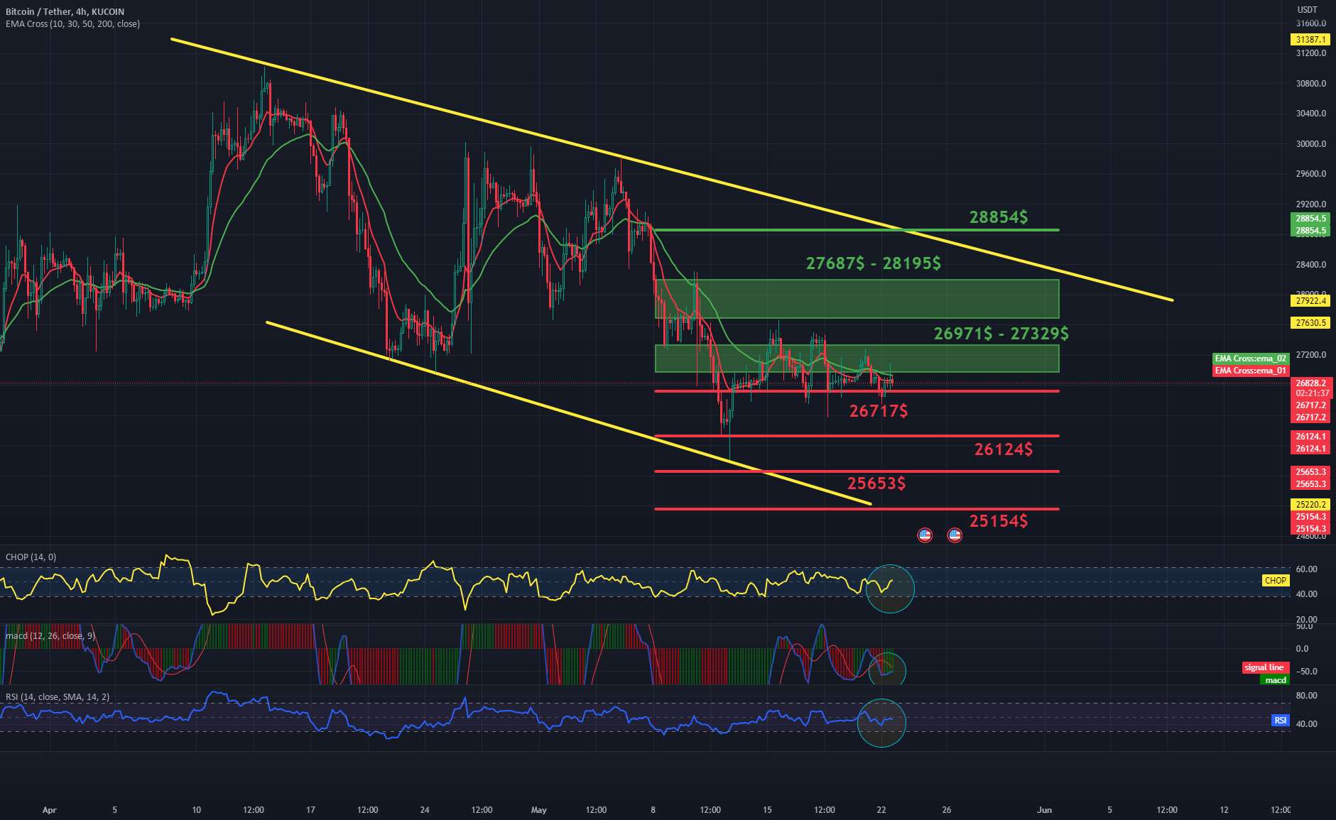 روزانه BTC 4HChart - مقاومت و پشتیبانی