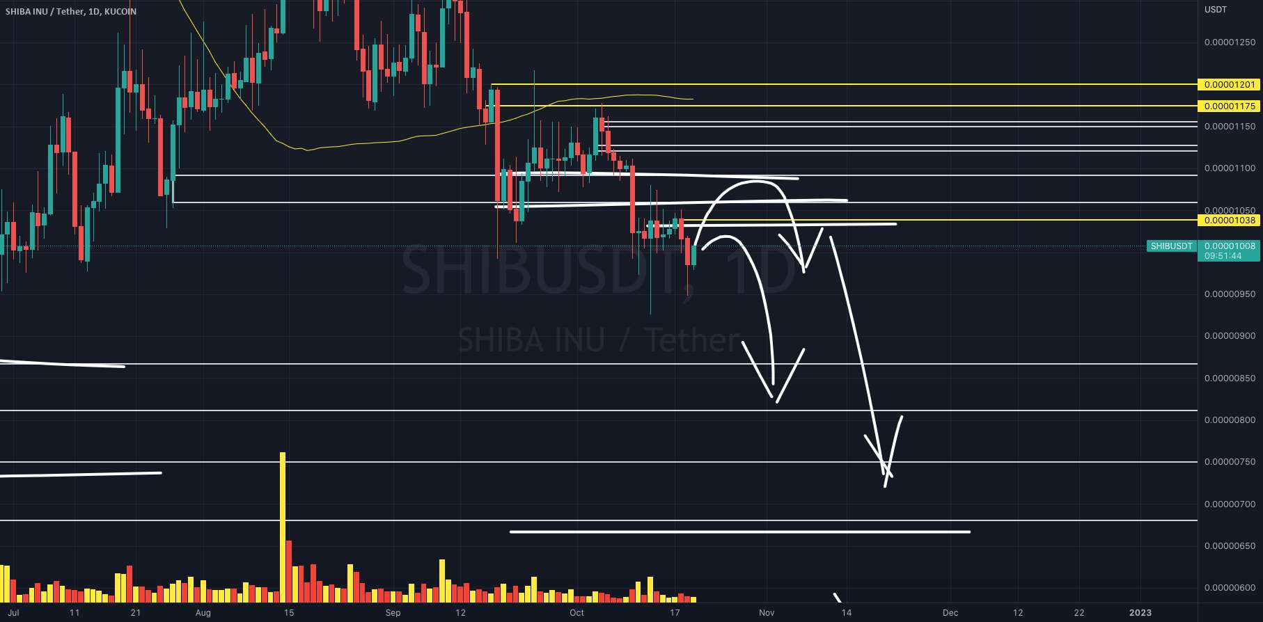  تحلیل شیبا - به روز رسانی $SHIBUSDT!!!