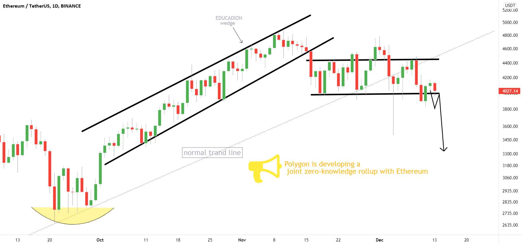 ETH$ USD. آماده شدن برای سقوط به 3000