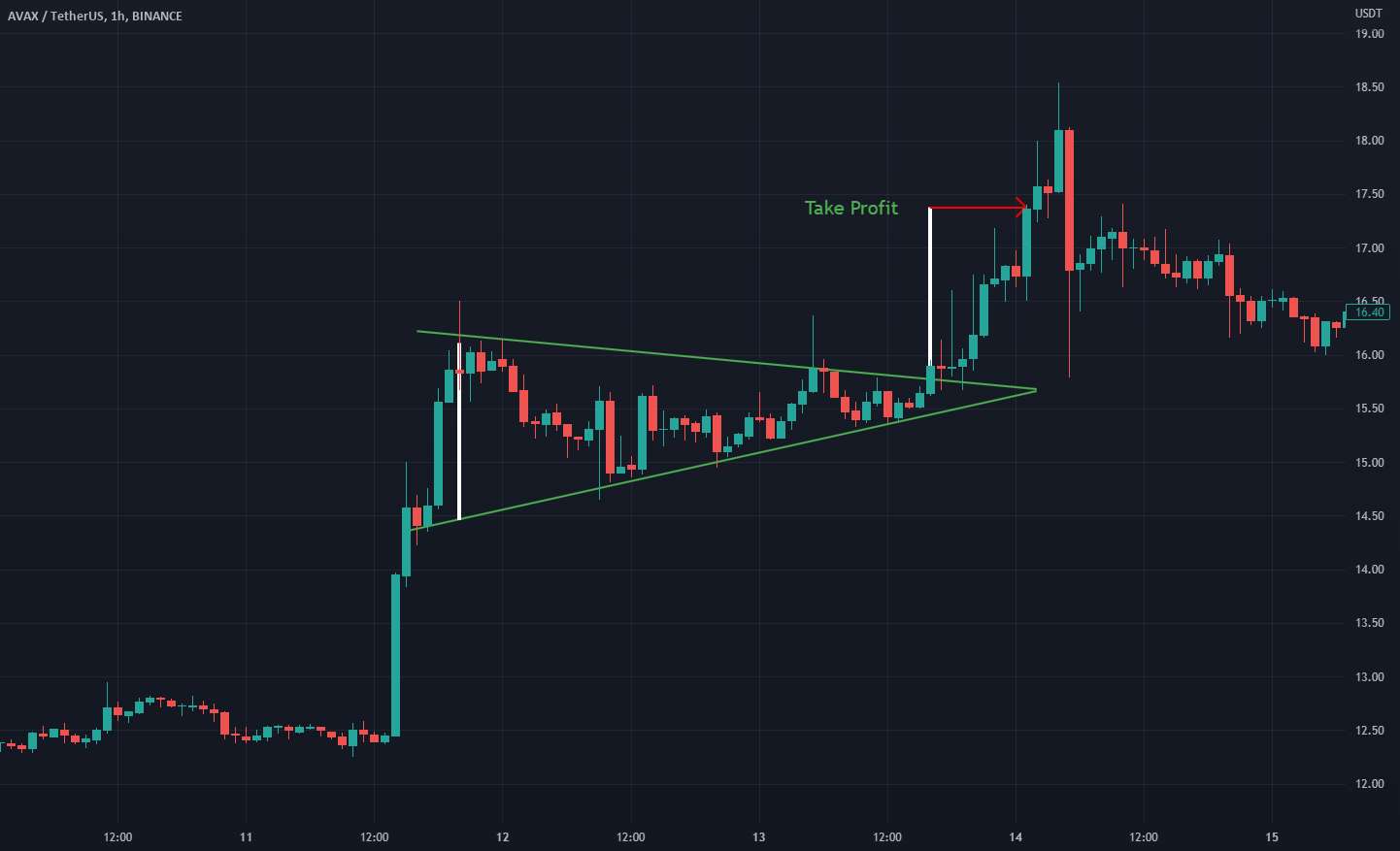  تحلیل آوالانچ - مثلث متقارن در AVAXUSDT