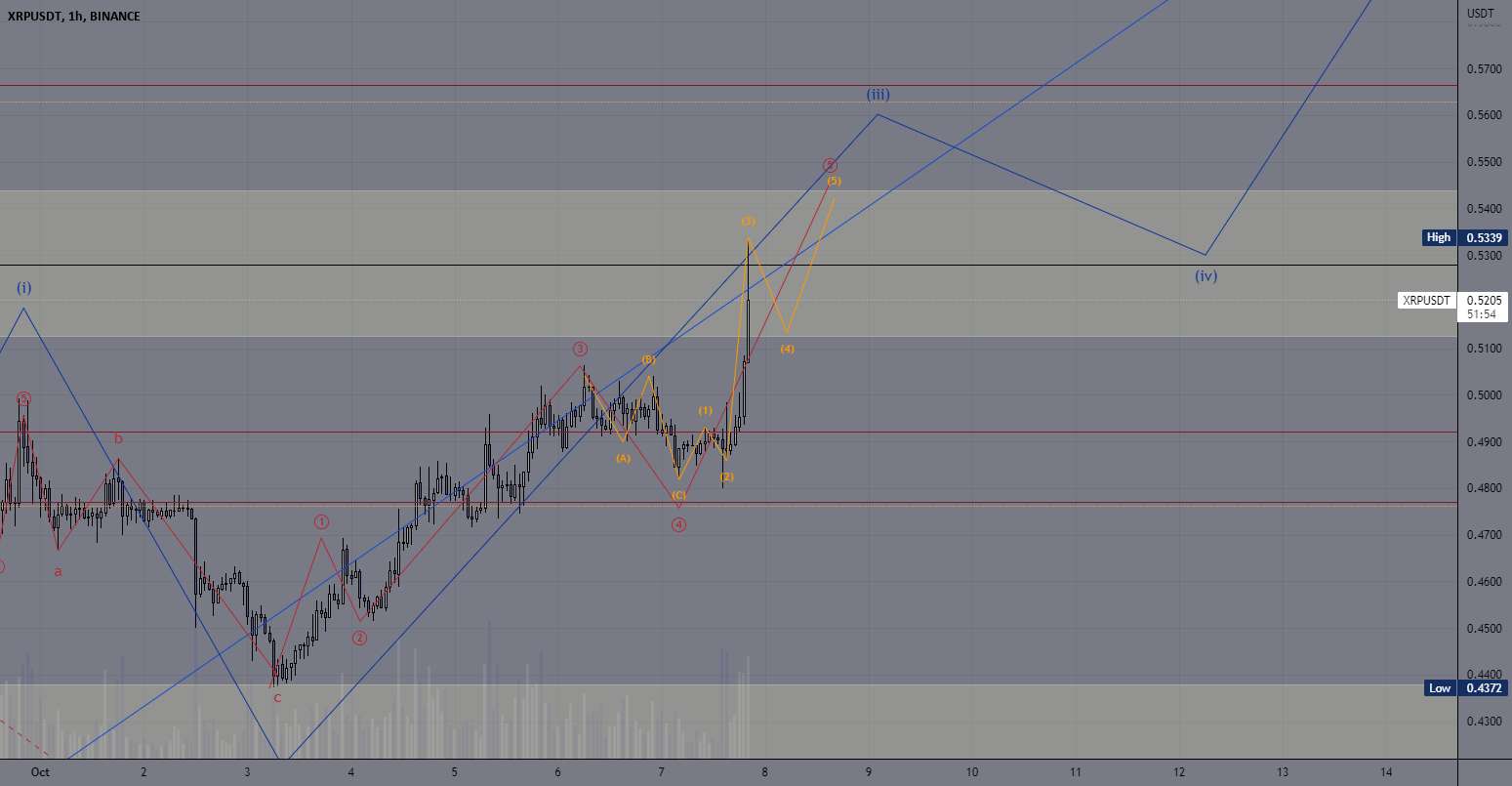 XRP با هدف 0.6-0.7