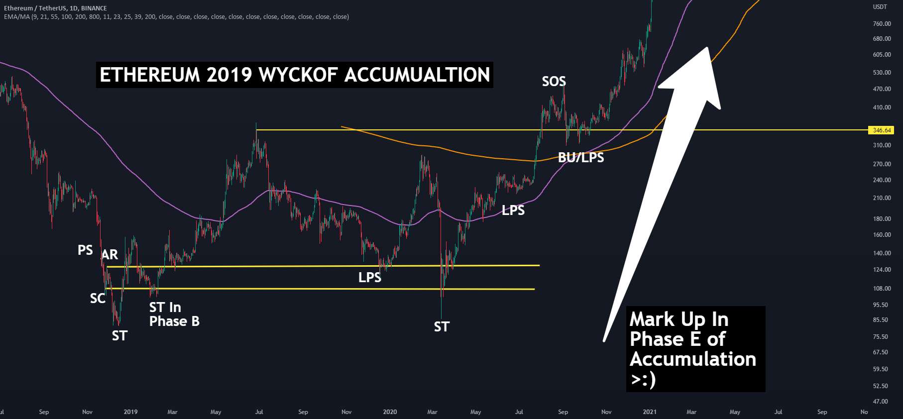 2019 Wyckoff Accumulation - Wyckoff Accumulation برای کپی کردن 2019؟