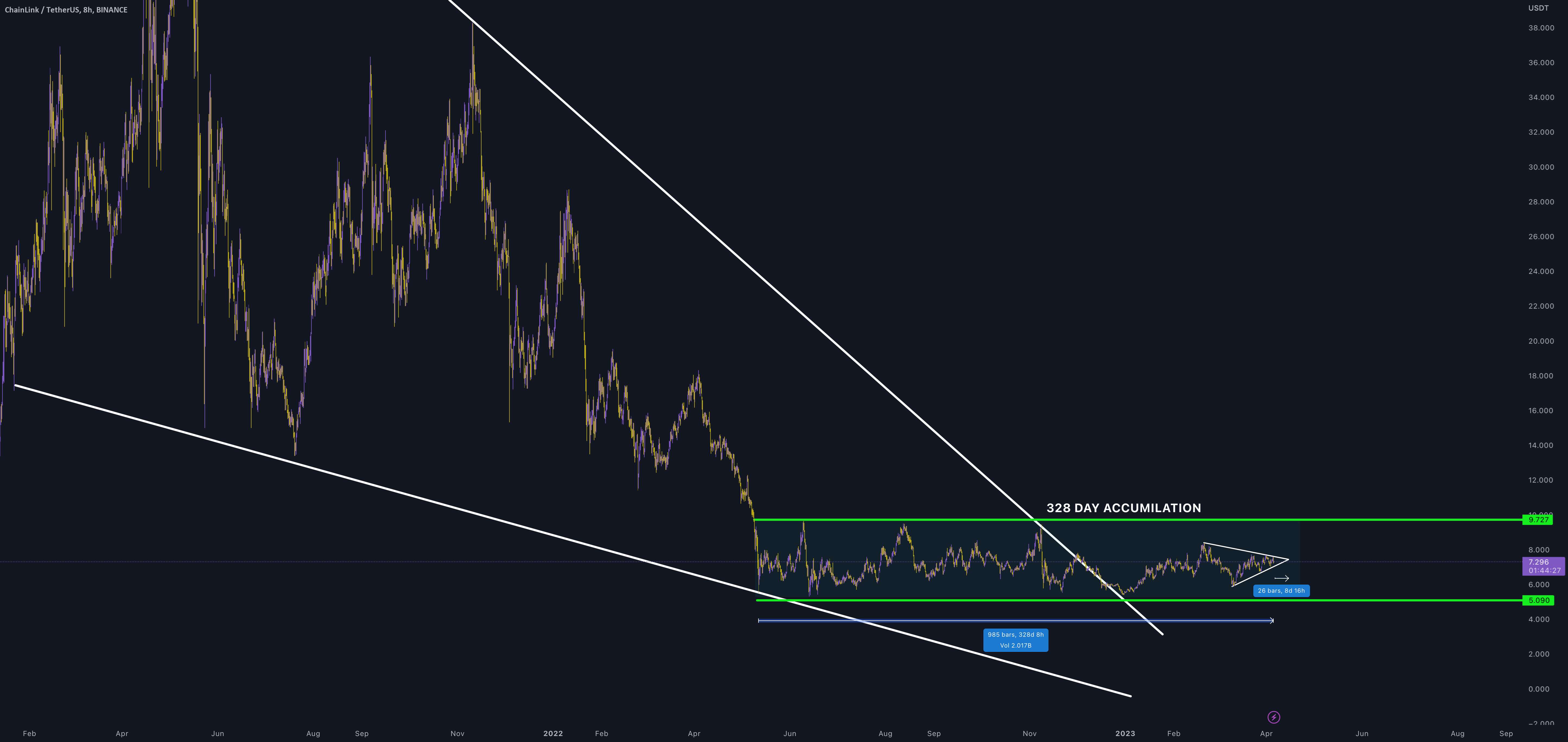  تحلیل چين لينک - LINK/USDT